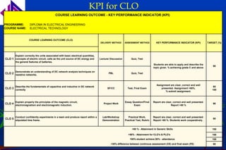KPI for CLO
                                             COURSE LEARNING OUTCOME - KEY PERFORMANCE INDICATOR (KPI)

PROGRAMME:           DIPLOMA IN ELECTRICAL ENGINEERING
COURSE NAME:         ELECTRICAL TECHNOLOGY



                    COURSE LEARNING OUTCOME (CLO)
                                                                                   DELIVERY METHOD       ASSESSMENT METHOD          KEY PERFORMANCE INDICATOR (KPI)               TARGET (%)




        Explain correctly the units associated with basic electrical quantities,
CLO 1 concepts of electric circuit, cells as the unit source of DC energy and      Lecture/ Discussion        Quiz, Test
        the general features of batteries.
                                                                                                                                  Students are able to apply and describe the
                                                                                                                                                                                      90
                                                                                                                                  topic given. % achieving grade C and above
        Demonstrate an understanding of DC network analysis techniques on
CLO 2 resistive networks.                                                                 PBL                 Quiz, Test



                                                                                                                                     Assignment are clear, correct and well
        Describe the fundamentals of capacitive and inductive in DC network                                                                                                           85
CLO 3 correctly                                                                          SF/CC             Test, Final Exam              presented. Assignment >65%.
                                                                                                                                                                                     100
                                                                                                                                            % submit assignment.



        Explain properly the principles of the magnetic circuit,                                         Essay Question/Final     Report are clear, correct and well presented.
CLO 4 electromagnetism and electromagnetic induction.                                 Project Work
                                                                                                                Exam                              Report >65 %
                                                                                                                                                                                      90




        Conduct confidently experiments in a team and produce report within a        Lab/Workshop           Practical Work,       Report are clear, correct and well presented.
CLO 5 stipulated time frame.                                                         Demonstration       Practical Test, Rubric   Report >65 %. Students work cooperatively .
                                                                                                                                                                                      90



                                                                                                               >60 % - Attainment in Generic Skills                                  100

                                                                                                            >50% - Attainment for CLO's & PLO's                                      100
                                                                                                             100% student achieve 80% - attendance                                   100
                                                                                            <30% difference between continous assessment (CE) and final exam (FE)                     90
 