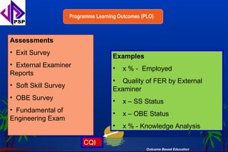 Programme Learning Outcomes (PLO)



Assessments
• Exit Survey
                                       Examples
• External Examiner
                                       •   x % - Employed
Reports
                                       • Quality of FER by External
• Soft Skill Survey
                                       Examiner
• OBE Survey
                                       •   x – SS Status
• Fundamental of
                                       •   x – OBE Status
Engineering Exam
                                       •   x % - Knowledge Analysis

                           CQI
                                                    Outcame Based Education
 