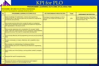 KPI for PLO
                                                     PROGRAMME LEARNING OUTCOME (PLO) ANALYSIS
PROGRAMME: DIPLOMA IN ELECTRICAL ENGINEERING
At the end of the programme, graduates should be able to:

 No.                 PROGRAMME LEARNING OUTCOMES (PLO)                                 KEY PERFORMANCE INDICATOR (KPI)            Target
                                                                                                                                               ASSESSMENT METHOD/TOOL

       Apply knowledge of mathematics, science and engineering                       Percentage of students obtained 3.3 CPA in            Direct Assessment (Quiz, Test,Project,
  1    fundamentals to well defined electrical and electronic engineering            Common Core Subject and Disipline Core       50%      etc) & Indirect Assessment (Report from
       procedures and practices;                                                     Subject                                               Industrial Advisor, etc)


       Demonstrate practical skills which includes the ability to troubleshoot,
  2    repair and do maintenance work for electrical and electronics equipment
       with specialization in the area of control;


       Demonstrate awareness and consideration for societal, health,
  3    safety, legal and cultural issues and the consequent responsibilities,
       taking into account the need for sustainable development;


       Communicate effectively with the engineering community and the society at
  4
       large;


       Function individually or in teams, effectively, with a capability to be a
  5
       leader;

       Demonstrate an understanding of professional ethics,
  6    responsibilities and norms of electrical and electronic engineering
       practices;


       Apply creative and critical thinking in solving problem related to assigned
  7
       tasks;



  8    Recognise the need for entrepreneurship;



       Recognise the need for professional development and engage in
  9
       independent acquisition of new knowledge and skill.
 
