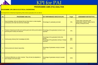 KPI for PAI
                                                                  PROGRAMME AIMS (PAI) ANALYSIS
PROGRAMME: DIPLOMA IN ELECTRICAL ENGINEERING

The Department of Electrical Engineering shall produce graduates who are able to:


 No                            PROGRAMME AIMS (PAI)                                 KEY PERFORMANCE INDICATOR (KPI)                  Target       ASSESSMENT METHOD/TOOL


                                                                                                                                              Tracer Study, Discussion with
       Have knowledge, skills and attitude that will allow them to make tangible
  1                                                                                 Percentage of graduates promoted                  15%     stakeholders, Reports, Media, Alumni
       contributions and meet new technical challenges.
                                                                                                                                              Survey, Employer Survey




       Possess entrepreneurial skills and practice good work ethics and be able to Percentage of the graduates involved in own
  2                                                                                                                                   15%
       promote good morality and behavior.                                         business




                                                                                    Percentage of the graduates further their
                                                                                    studies                                           30%
  3    Continuously enhance their knowledge and skills.
                                                                                    Percentage of the graduates working in foreign    20%
                                                                                    countries




                                                                                    Percentage of graduates comply to societal
  4    Communicate and interact responsibly.                                                                                         100%
                                                                                    norm




       Contribute effectively as a team member. They will also be adaptable to      Percentage of graduates comply to societal
  5                                                                                                                                  100%
       new changes at the work place.                                               norm
 