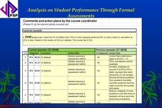 Analysis on Student Performance Through Formal
                  Assessments
 