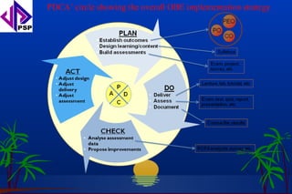 PDCA’ circle showing the overall OBE implementation strategy
 