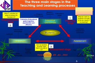 The three main stages in the
                            Teaching and Learning processes

                                                                  Bloom’s
  What TL activities do I                         Program        Taxonomy    I nstructor’s
  adopt to achieve the                            Outcomes                       goals
     intended LO?                                                                                              What do I want my
                                                                                                1              students to be able
Implementation              3 domains of educational
                                goals (cognitive,               Lear ning
                                                                     n ing                   Planning          to do as a result of
     stage                      psychomotor and                 Out com es                     stage              my teaching?
                                   affective)
          2
                I nstructional                                                                           Classroom
                  technology                                                                            Assessment
                                                                St udent s
                                                                   uden t                                technique
     Lectures                     Labs



                 I nst r uct ion                                                                     Assessm ent
                                                   Can my students
                                                    do what I want     3
                                                  them to be able to
    Active &
   Cooperative
                                  Problem-
                                   based
                                                         do?           Assessment stage             Test                    Surveys
    learning                      learning
                    Other                                                                                   Other
                  techniques                           Felder & Brent, JEE, Jan., 2003                     measures
                                                                                                                            1
                                                                                                                             5/21/2008


                                                                                                           6
 