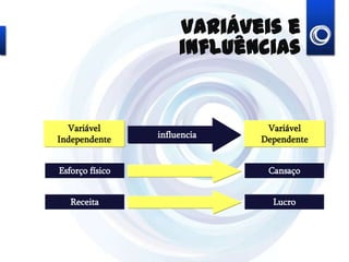 Variáveis e influências
Esforço físico Cansaço
Receita Lucro
Variável
Independente
Variável
Dependente
influencia
 