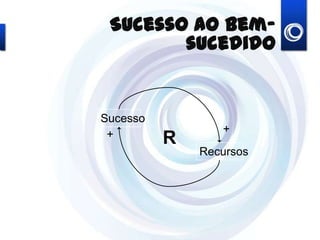 Sucesso ao bem-sucedido
Sucesso
Recursos
R
++
 