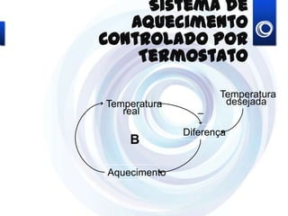 Temperatura
real
Temperatura
desejada
Diferença
Aquecimento
B
_
Sistemade Aquecimento
Controlado por Termostato
 