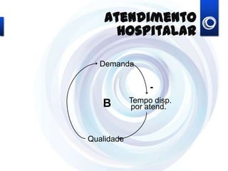 Qualidade
Demanda
Tempo disp.
por atend.B
-
Atendimento hospitalar
 