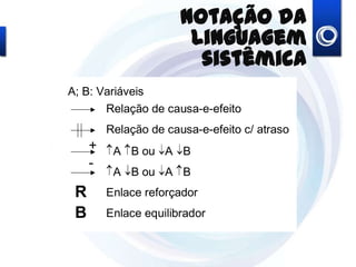 Notação da linguagem
sistêmica
Notação da Linguagem Sis
A; B: Variáveis
Relação de causa-e-efeito
A B ou A B+
A B ou A B
-
R Enlace reforçador
B Enlace equilibrador
Relação de causa-e-efeito c/ atraso
 