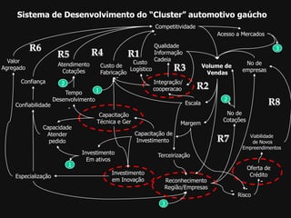 Sistema de Desenvolvimento do “Cluster” automotivo gaúcho
Volume de
Vendas
Competitividade
Custo de
Fabricação
Escala
Margem
Capacitação de
Investimento
Atendimento
Cotações
Tempo
Desenvolvimento
Investimento
em Inovação
Capacidade
Atender
pedido
Especialização
Confiabilidade
Confiança
Valor
Agregado
Capacitação
Técnica e Ger
Reconhecimento
Região/Empresas
No de
Cotações
No de
empresas
Risco
Viabilidade
de Novos
Empreendimentos
Terceirização
Oferta de
Crédito
-
Investimento
Em ativos
Acesso a Mercados
Custo
Logístico
-
-
R8
R6
R5 R4
R3
R7
-
R1
3
3
1
1
Integração/
cooperacao
2
2
Qualidade
Informação
Cadeia
R2
-
-
-
 