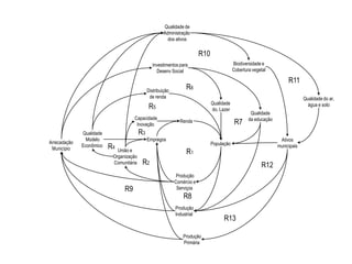 Produção
Comércio e
Serviços
Empregos
Renda
População
R1
Produção
Primária
Produção
Industrial
Qualidade
Modelo
Econômico
Arrecadação
Município
Investimentos para
Desenv Social
R2
R3
Qualidade
da educação
R4
R6
Qualidade
do, Lazer
União e
Organização
Comunitária
Capacidade
Inovação
R5
R7
R8
R9
Distribuição
de renda
Biodiversidade e
Cobertura vegetal
Qualidade do ar,
água e solo
Ativos
municipais
Qualidade de
Administração
dos ativos
R10
R11
R12
R13
 
