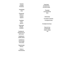 Empreende-
dorismo e
Incentivo
negócios
Qualidade
Infra e
logística
Atratividade
Mercado
imobiliário
Qualidade do
Planejamento de
Uso do solo
Qualidade da
Gestão pública
Qualidade da
Comunicação
Entre atores
Regularização
terrenos
Acesso a
financiamentos
Variabilidade
clima
Tamanho
Unidades
Produtivas
População
Economicamente
Ativa
Desemprego
Circulação de pessoas
Circulação de bens
Circulação de serviços
Áreas de risco
(contaminação,
erosão, várzeas,
etc)
Capacidade
de atendimento
da rede de saúde
 