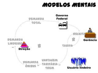 Modelos Mentais
B
Usuário lindeiro
Governo
Federal
Direção
Gerência
receita
tarifa
R
vantagem
tarifária
trem
demanda
lindeiro
demanda
total
_demanda
ônibus
_
_
 