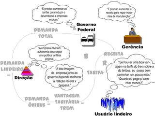 “A empresa não tem
autonomia para seguir
uma política tarifária
própria.”
“A boa imagem
da empresa junto ao
governo depende melhorar
a relação receita x
despesa.”
“É preciso aumentar as
tarifas para reduzir o
desembolso a empresas
estatais.”
“Se houver uma boa van-
tagem na tarifa do trem sobre a
do ônibus, eu posso bem
caminhar um pouco mais.”
“Quanto eu pago p/ cami-
nhar menos?”
“É preciso aumentar a
receita para repor mate-
riais de manutenção.”
B
Usuário lindeiro
Governo
Federal
Direção
Gerência
receita
tarifa
R
vantagem
tarifária
trem
demanda
lindeiro
demanda
total
_demanda
ônibus
_
_
 