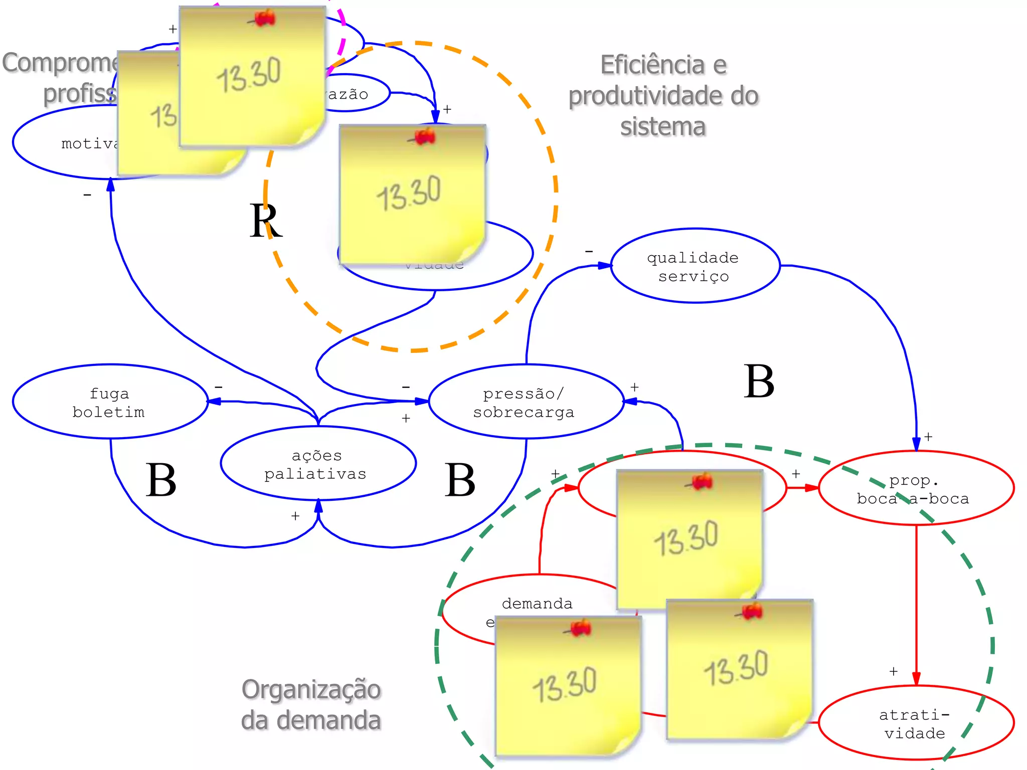 Projetos de Ação
demanda
emergência
num/esforço
atendimento
prop.
boca-a-boca
atrati-
vidade
R
B
R
B
pressão/
sobrecarga
qualidade
serviço
ações
paliativas
motivação
comprome-
timento
efici
ência
produti-
vidade
fuga
boletim
vazão
B + +
+
+
-
+
+
+-
+
+
-
+
-
+
Comprometimento
profissional
Organização
da demanda
Eficiência e
produtividade do
sistema
 