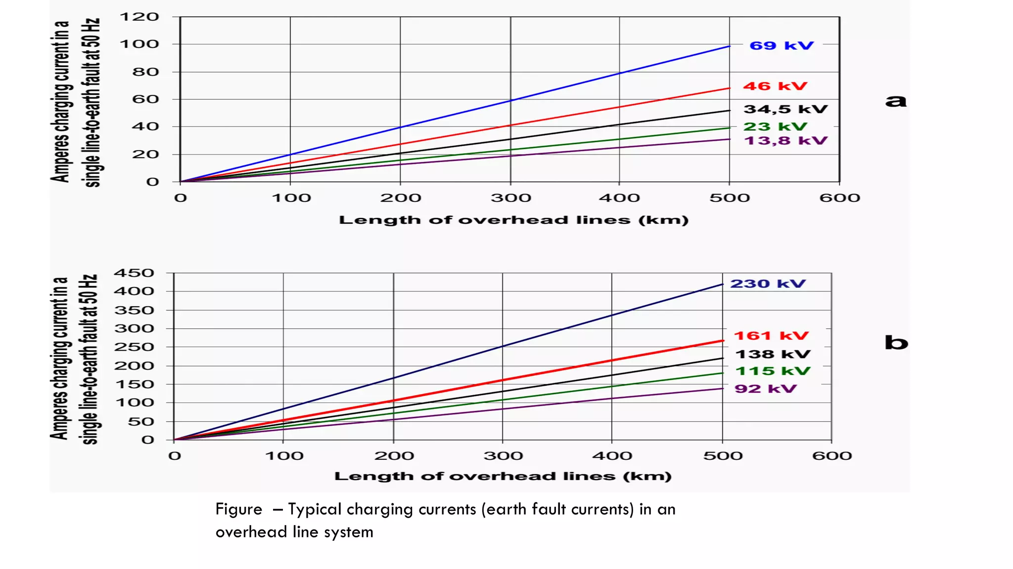 Figure – Typical charging currents (earth fault currents) in an
overhead line system
 