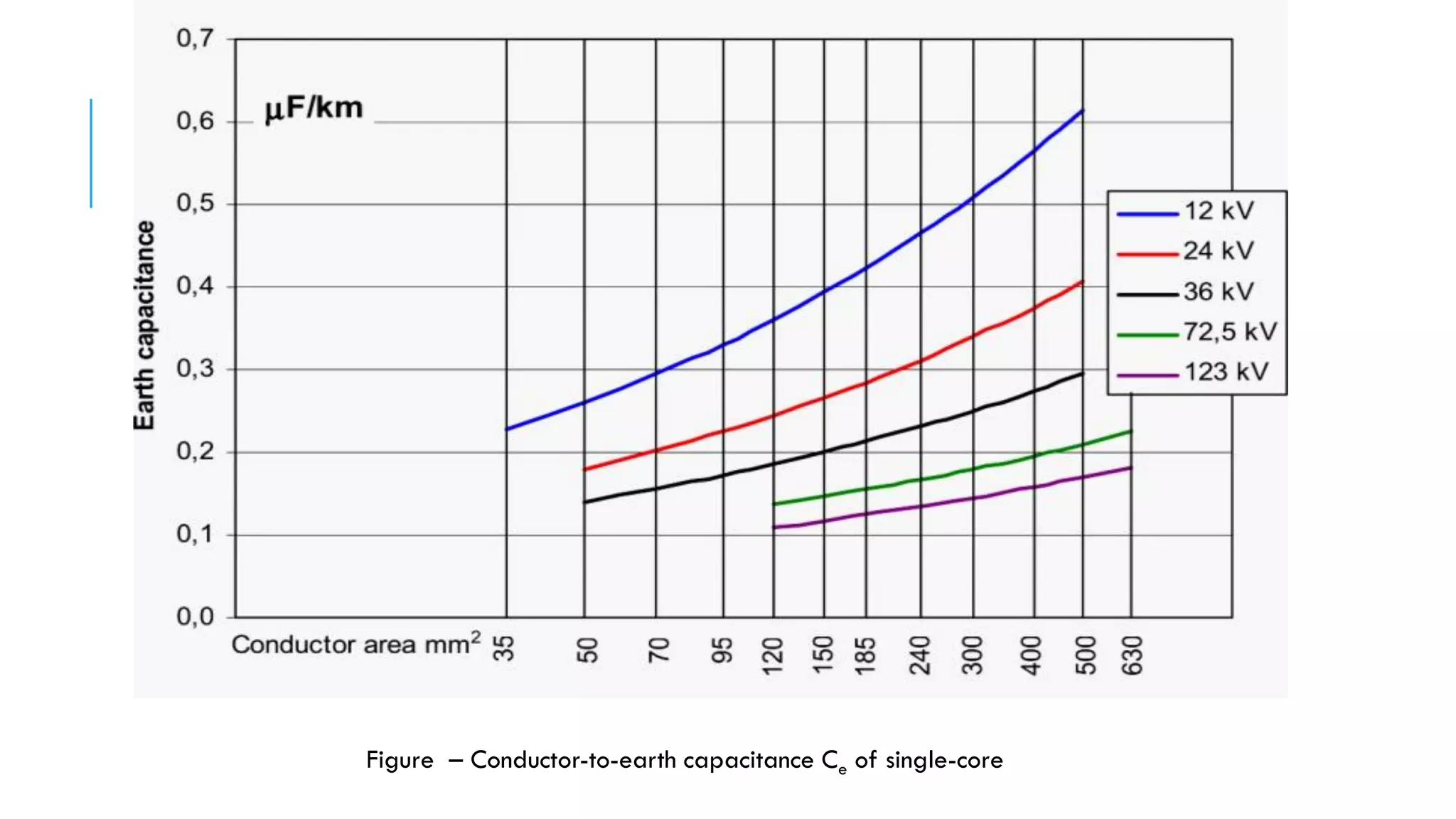 Figure – Conductor-to-earth capacitance Ce of single-core
 