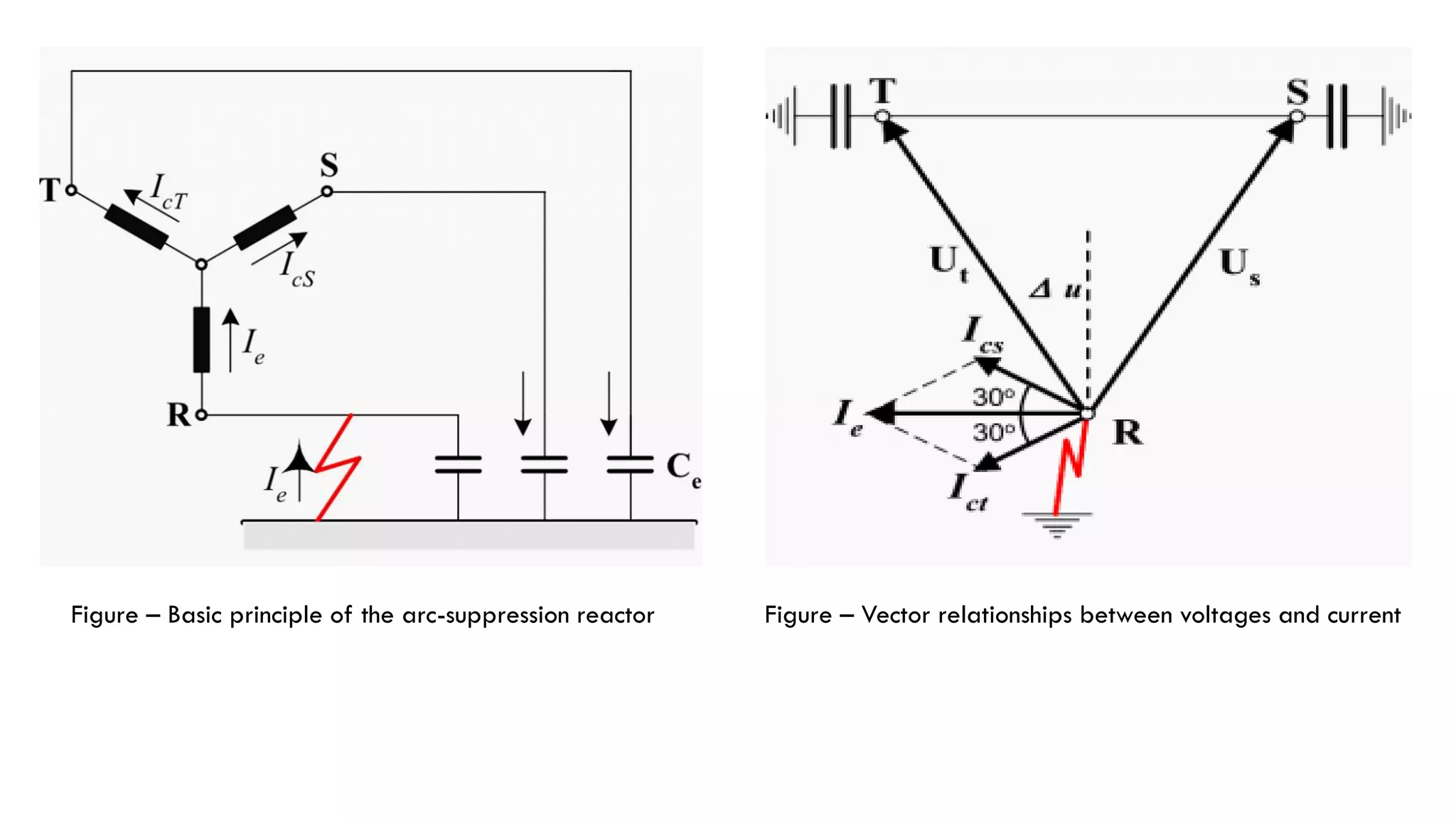 Figure – Basic principle of the arc-suppression reactor Figure – Vector relationships between voltages and current
 