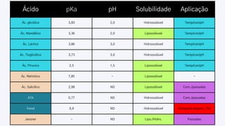 Ácido pKa pH Solubilidade Aplicação
Ác. glicólico 3,83 2,0 Hidrossolúvel Temp/con/pH
Ác. Mandélico 3,36 2,0 Lipossóluvel Temp/con/pH
Ác. Láctico 3,86 3,0 Hidrossolúvel Temp/con/pH
Ác. Tioglicólico 3,73 3,0 Hidrossolúvel Temp/con/pH
Ác. Piruvico 2,5 1,5 Lipossolúvel Temp/con/pH
Ác. Retinóico 7,85 - Lipossolúvel -
Ác. Salicílico 2,98 ND Lipossólúvel Conc./passadas
ATA 0,77 ND Hidrossolúvel Conc./passadas
Fenol 9,9 ND Hidrossolúvel Esfregada depend. (%)
Jessner - ND Lipo./Hidro. Passadas
 
