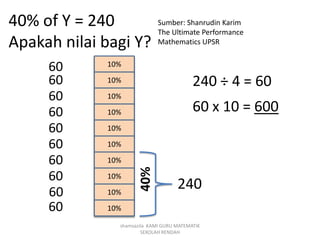 40% of Y = 240
Apakah nilai bagi Y?
Sumber: Shanrudin Karim
The Ultimate Performance
Mathematics UPSR
10%
10%
10%
10%
10%
10%
10%
10%
10%
10%
240
40%
240 ÷ 4 = 60
60
60
60
60
60
60
60
60
60
60
60 x 10 = 600
shamsazila KAMI GURU MATEMATIK
SEKOLAH RENDAH
 