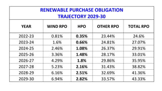 RENEWABLE PURCHASE OBLIGATION
TRAJECTORY 2029-30
YEAR WIND RPO HPO OTHER RPO TOTAL RPO
2022-23 0.81% 0.35% 23.44% 24.6%
2023-24 1.6% 0.66% 24.81% 27.07%
2024-25 2.46% 1.08% 26.37% 29.91%
2025-26 3.36% 1.48% 28.17% 33.01%
2026-27 4.29% 1.8% 29.86% 35.95%
2027-28 5.23% 2.16% 31.43% 38.82%
2028-29 6.16% 2.51% 32.69% 41.36%
2029-30 6.94% 2.82% 33.57% 43.33%
 