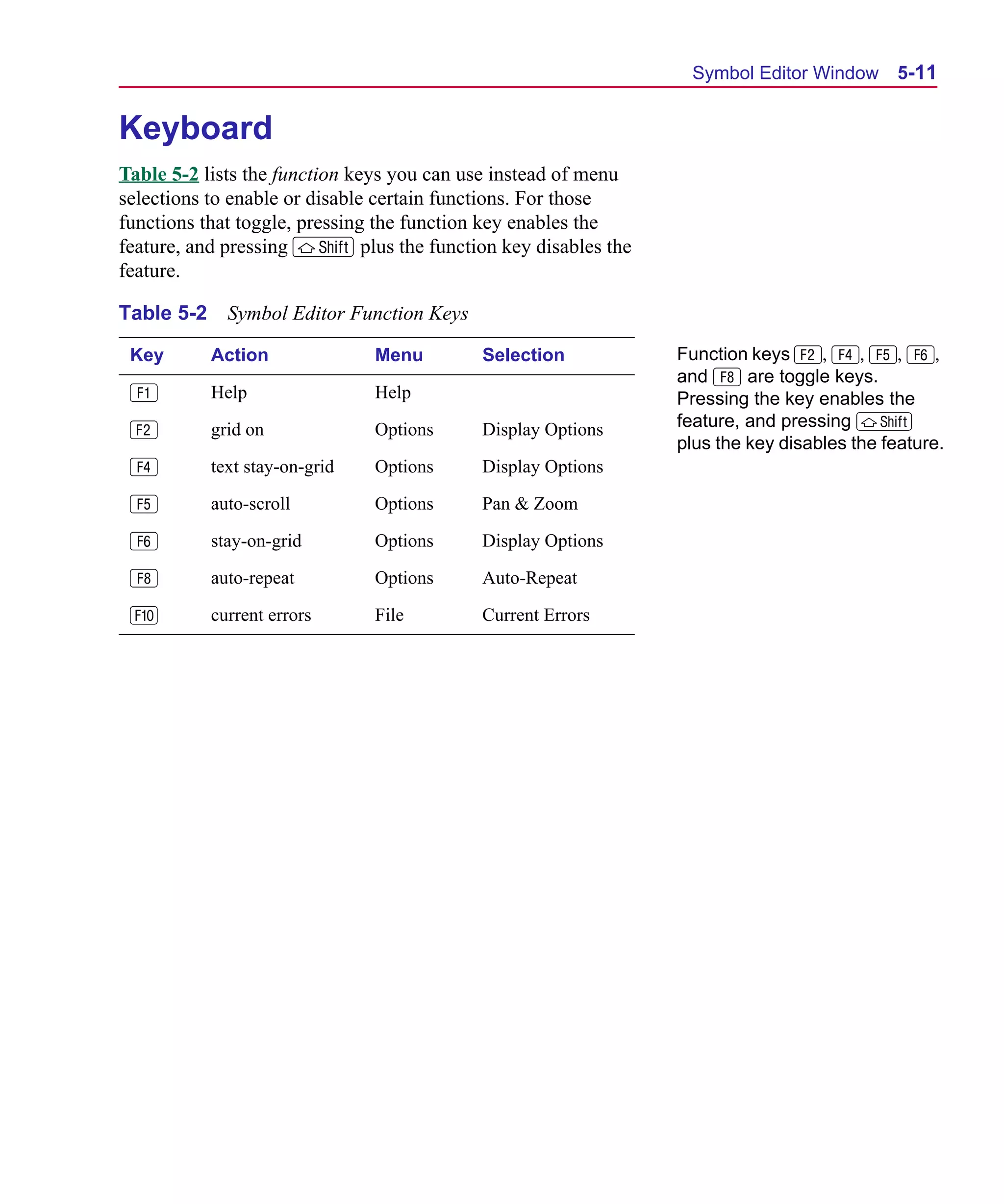 Scug.bk : 05SYMBED.FMK Page 11 Monday, June 16, 1997 10:10 AM




                                                                       Symbol Editor Window       5-11


      Keyboard
      Table 5-2 lists the function keys you can use instead of menu
      selections to enable or disable certain functions. For those
      functions that toggle, pressing the function key enables the
      feature, and pressing S plus the function key disables the
      feature.

      Table 5-2     Symbol Editor Function Keys

       Key        Action              Menu        Selection           Function keys 2, 4, 5, 6,
                                                                      and 8 are toggle keys.
       1          Help                Help                            Pressing the key enables the
       2          grid on             Options     Display Options     feature, and pressing S
                                                                      plus the key disables the feature.
       4          text stay-on-grid   Options     Display Options

       5          auto-scroll         Options     Pan & Zoom

       6          stay-on-grid        Options     Display Options

       8          auto-repeat         Options     Auto-Repeat

       0          current errors      File        Current Errors
 