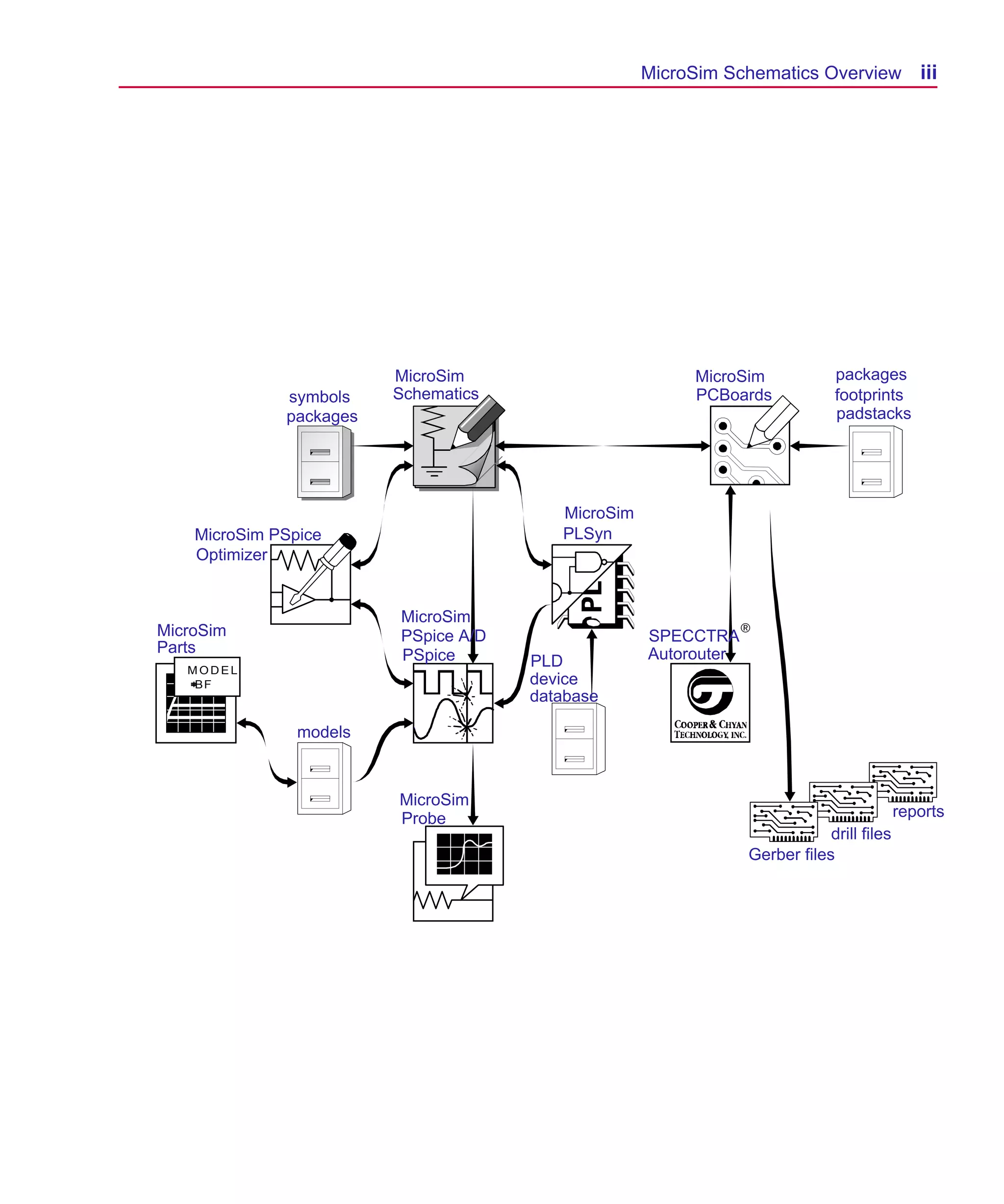 Scug.bk : 00CHAP.FMK Page iii Monday, June 16, 1997 10:10 AM




                                                              MicroSim Schematics Overview            iii




                                   MicroSim                        MicroSim           packages
                        symbols    Schematics                      PCBoards           footprints
                        packages                                                      padstacks




                                                   MicroSim
              MicroSim PSpice                      PLSyn
              Optimizer


                                   MicroSim
          MicroSim                 PSpice A/D                 SPECCTRA®
          Parts                    PSpice                     Autorouter
             MODEL
                                                PLD
             =
             + F
              B                                 device
                                                database

                          models



                                   MicroSim
                                   Probe                                                           reports
                                                                                     drill files
                                                                         Gerber files
 