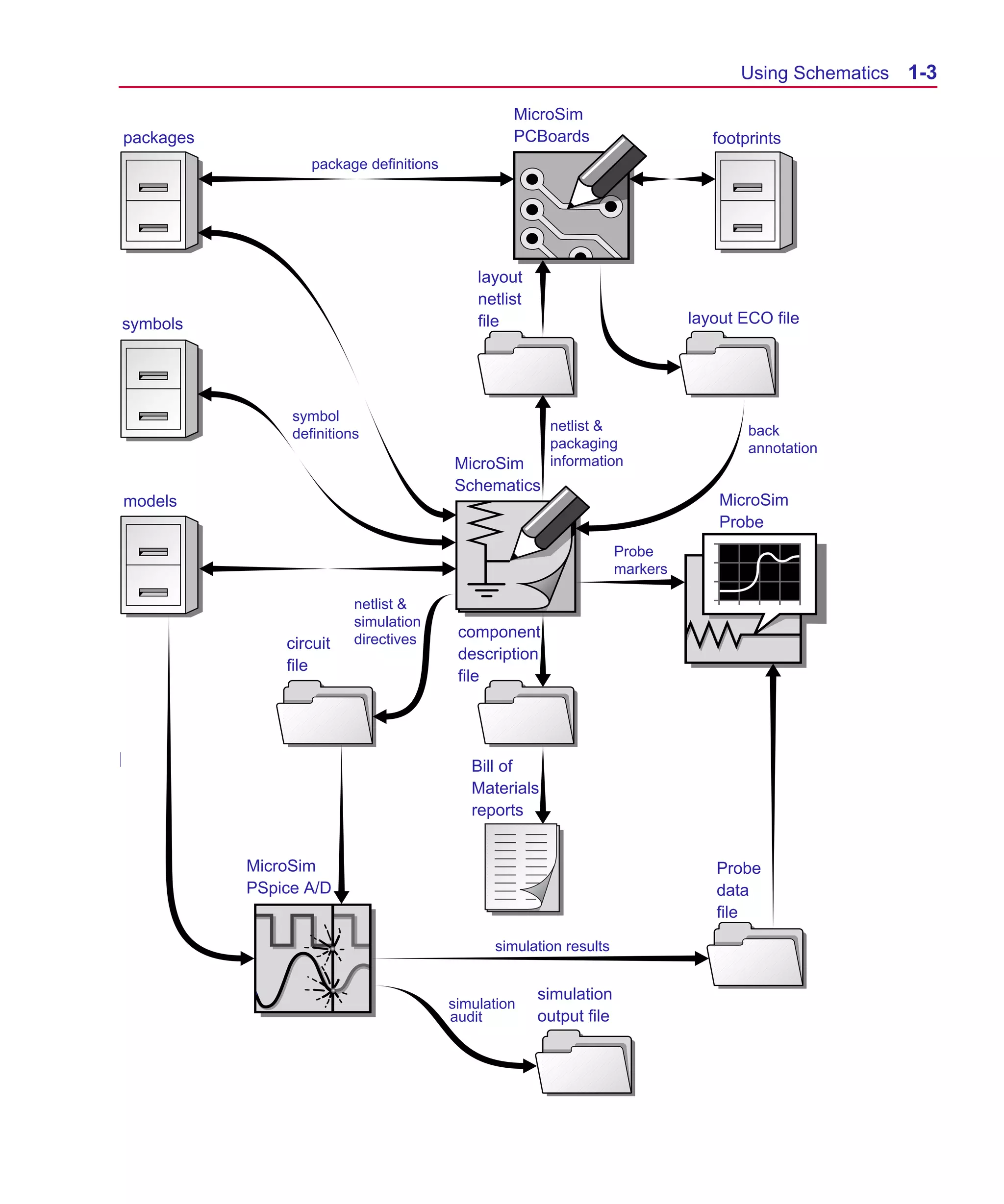 Scug.bk : 01GETSTD.FMK Page 3 Monday, June 16, 1997 10:10 AM




                                                                                                Using Schematics   1-3
                                                            MicroSim
       packages                                             PCBoards                        footprints
                             package definitions




                                                       layout
                                                       netlist
       symbols                                         file                              layout ECO file




                         symbol
                                                                  netlist &                      back
                         definitions
                                                                  packaging                      annotation
                                                   MicroSim       information
                                                   Schematics
       models                                                                                MicroSim
                                                                                             Probe
                                                                               Probe
                                                                               markers

                                   netlist &
                                   simulation
                                   directives       component
                         circuit
                                                    description
                         file
                                                    file




      Figure 1-1 Interaction of MicroSim Softwareof
                                              Bill Programs and Files
                                                      Materials
                                                      reports


                    MicroSim                                                                Probe
                    PSpice A/D                                                              data
                                                                                            file

                                                         simulation results


                                                                 simulation
                                                   simulation
                                                   audit         output file
 