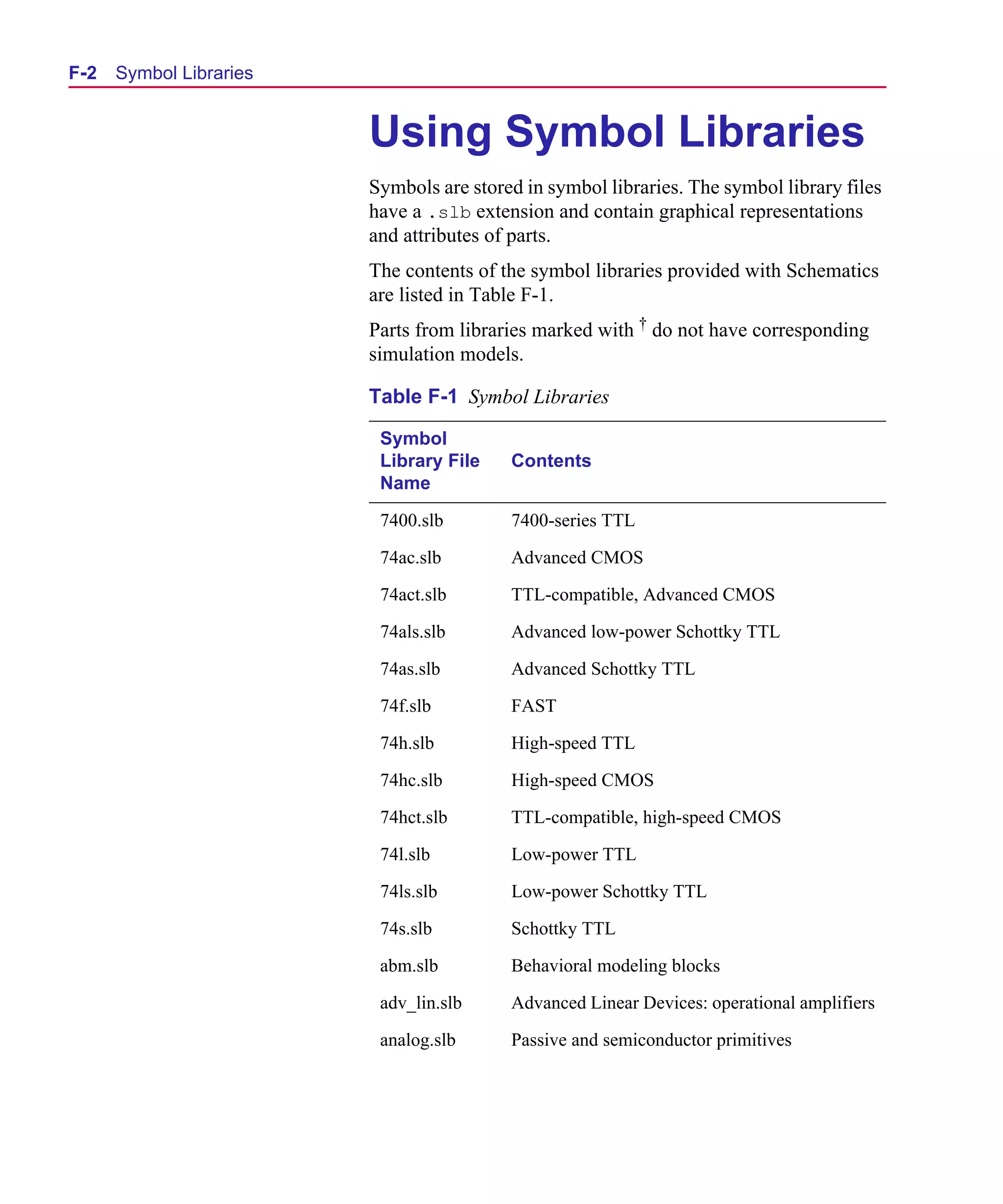 Scug.bk : F-SYMLB.FMK Page 2 Monday, June 16, 1997 10:10 AM




  F-2   Symbol Libraries


                              Using Symbol Libraries
                              Symbols are stored in symbol libraries. The symbol library files
                              have a .slb extension and contain graphical representations
                              and attributes of parts.
                              The contents of the symbol libraries provided with Schematics
                              are listed in Table F-1.
                              Parts from libraries marked with † do not have corresponding
                              simulation models.

                              Table F-1 Symbol Libraries

                               Symbol
                               Library File    Contents
                               Name

                               7400.slb        7400-series TTL

                               74ac.slb        Advanced CMOS

                               74act.slb       TTL-compatible, Advanced CMOS

                               74als.slb       Advanced low-power Schottky TTL

                               74as.slb        Advanced Schottky TTL

                               74f.slb         FAST

                               74h.slb         High-speed TTL

                               74hc.slb        High-speed CMOS

                               74hct.slb       TTL-compatible, high-speed CMOS

                               74l.slb         Low-power TTL

                               74ls.slb        Low-power Schottky TTL

                               74s.slb         Schottky TTL

                               abm.slb         Behavioral modeling blocks

                               adv_lin.slb     Advanced Linear Devices: operational amplifiers

                               analog.slb      Passive and semiconductor primitives
 