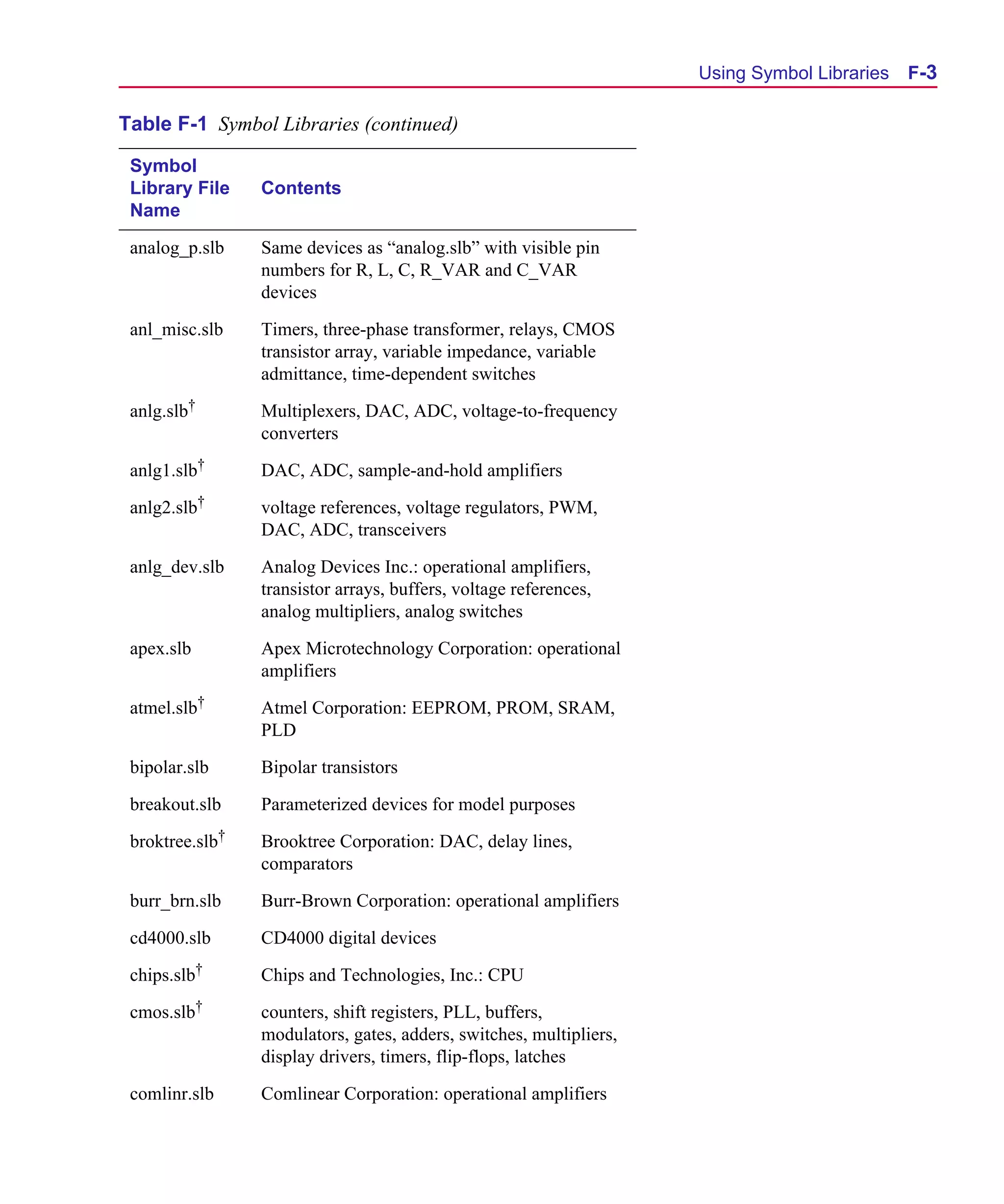 Scug.bk : F-SYMLB.FMK Page 3 Monday, June 16, 1997 10:10 AM




                                                                           Using Symbol Libraries   F-3

      Table F-1 Symbol Libraries (continued)

       Symbol
       Library File    Contents
       Name

       analog_p.slb    Same devices as “analog.slb” with visible pin
                       numbers for R, L, C, R_VAR and C_VAR
                       devices

       anl_misc.slb    Timers, three-phase transformer, relays, CMOS
                       transistor array, variable impedance, variable
                       admittance, time-dependent switches

       anlg.slb†       Multiplexers, DAC, ADC, voltage-to-frequency
                       converters

       anlg1.slb†      DAC, ADC, sample-and-hold amplifiers

       anlg2.slb†      voltage references, voltage regulators, PWM,
                       DAC, ADC, transceivers

       anlg_dev.slb    Analog Devices Inc.: operational amplifiers,
                       transistor arrays, buffers, voltage references,
                       analog multipliers, analog switches

       apex.slb        Apex Microtechnology Corporation: operational
                       amplifiers

       atmel.slb†      Atmel Corporation: EEPROM, PROM, SRAM,
                       PLD

       bipolar.slb     Bipolar transistors

       breakout.slb    Parameterized devices for model purposes

       broktree.slb†   Brooktree Corporation: DAC, delay lines,
                       comparators

       burr_brn.slb    Burr-Brown Corporation: operational amplifiers

       cd4000.slb      CD4000 digital devices

       chips.slb†      Chips and Technologies, Inc.: CPU

       cmos.slb†       counters, shift registers, PLL, buffers,
                       modulators, gates, adders, switches, multipliers,
                       display drivers, timers, flip-flops, latches

       comlinr.slb     Comlinear Corporation: operational amplifiers
 