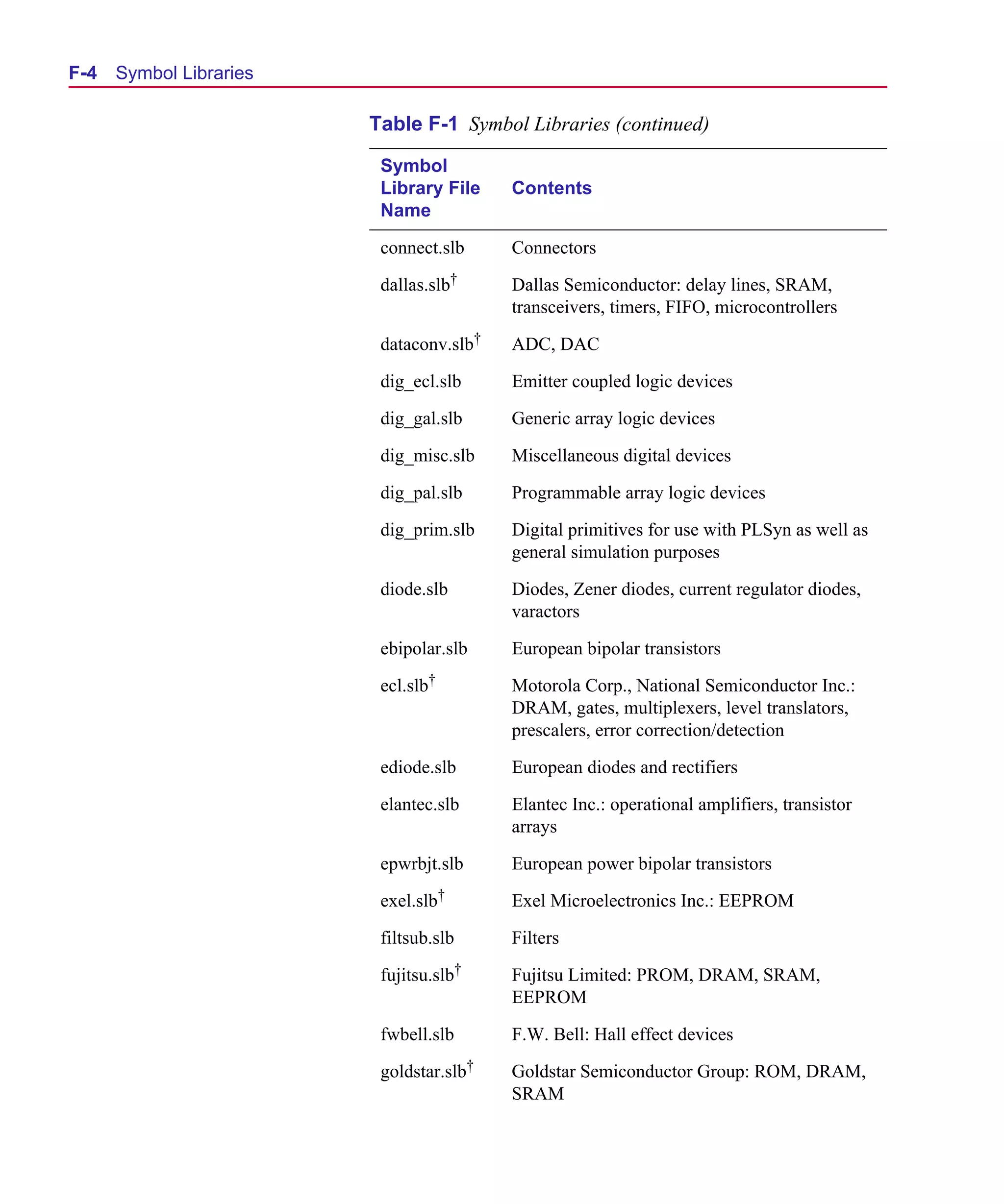 Scug.bk : F-SYMLB.FMK Page 4 Monday, June 16, 1997 10:10 AM




  F-4   Symbol Libraries

                              Table F-1 Symbol Libraries (continued)

                               Symbol
                               Library File    Contents
                               Name

                               connect.slb     Connectors

                               dallas.slb†     Dallas Semiconductor: delay lines, SRAM,
                                               transceivers, timers, FIFO, microcontrollers

                               dataconv.slb†   ADC, DAC

                               dig_ecl.slb     Emitter coupled logic devices

                               dig_gal.slb     Generic array logic devices

                               dig_misc.slb    Miscellaneous digital devices

                               dig_pal.slb     Programmable array logic devices

                               dig_prim.slb    Digital primitives for use with PLSyn as well as
                                               general simulation purposes

                               diode.slb       Diodes, Zener diodes, current regulator diodes,
                                               varactors

                               ebipolar.slb    European bipolar transistors

                               ecl.slb†        Motorola Corp., National Semiconductor Inc.:
                                               DRAM, gates, multiplexers, level translators,
                                               prescalers, error correction/detection

                               ediode.slb      European diodes and rectifiers

                               elantec.slb     Elantec Inc.: operational amplifiers, transistor
                                               arrays

                               epwrbjt.slb     European power bipolar transistors

                               exel.slb†       Exel Microelectronics Inc.: EEPROM

                               filtsub.slb     Filters

                               fujitsu.slb†    Fujitsu Limited: PROM, DRAM, SRAM,
                                               EEPROM

                               fwbell.slb      F.W. Bell: Hall effect devices

                               goldstar.slb†   Goldstar Semiconductor Group: ROM, DRAM,
                                               SRAM
 