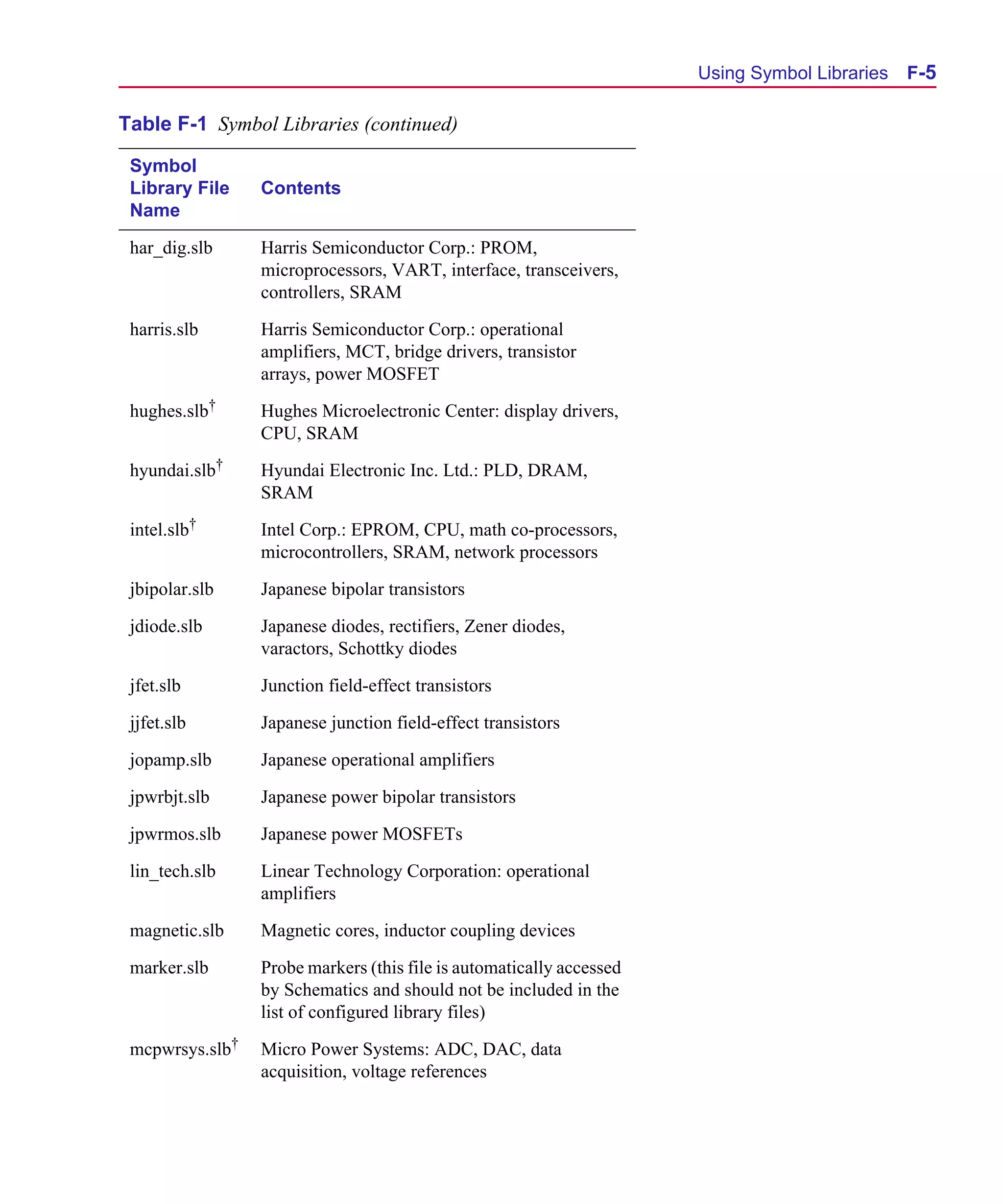 Scug.bk : F-SYMLB.FMK Page 5 Monday, June 16, 1997 10:10 AM




                                                                            Using Symbol Libraries   F-5

      Table F-1 Symbol Libraries (continued)

       Symbol
       Library File    Contents
       Name

       har_dig.slb     Harris Semiconductor Corp.: PROM,
                       microprocessors, VART, interface, transceivers,
                       controllers, SRAM

       harris.slb      Harris Semiconductor Corp.: operational
                       amplifiers, MCT, bridge drivers, transistor
                       arrays, power MOSFET

       hughes.slb†     Hughes Microelectronic Center: display drivers,
                       CPU, SRAM

       hyundai.slb†    Hyundai Electronic Inc. Ltd.: PLD, DRAM,
                       SRAM

       intel.slb†      Intel Corp.: EPROM, CPU, math co-processors,
                       microcontrollers, SRAM, network processors

       jbipolar.slb    Japanese bipolar transistors

       jdiode.slb      Japanese diodes, rectifiers, Zener diodes,
                       varactors, Schottky diodes

       jfet.slb        Junction field-effect transistors

       jjfet.slb       Japanese junction field-effect transistors

       jopamp.slb      Japanese operational amplifiers

       jpwrbjt.slb     Japanese power bipolar transistors

       jpwrmos.slb     Japanese power MOSFETs

       lin_tech.slb    Linear Technology Corporation: operational
                       amplifiers

       magnetic.slb    Magnetic cores, inductor coupling devices

       marker.slb      Probe markers (this file is automatically accessed
                       by Schematics and should not be included in the
                       list of configured library files)

       mcpwrsys.slb†   Micro Power Systems: ADC, DAC, data
                       acquisition, voltage references
 