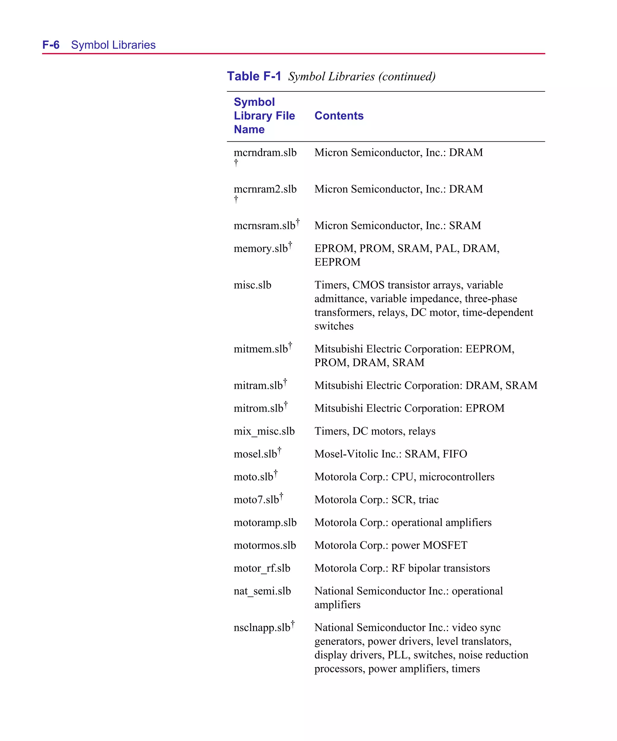 Scug.bk : F-SYMLB.FMK Page 6 Monday, June 16, 1997 10:10 AM




  F-6   Symbol Libraries

                              Table F-1 Symbol Libraries (continued)

                               Symbol
                               Library File    Contents
                               Name

                               mcrndram.slb    Micron Semiconductor, Inc.: DRAM
                               †

                               mcrnram2.slb    Micron Semiconductor, Inc.: DRAM
                               †

                               mcrnsram.slb†   Micron Semiconductor, Inc.: SRAM

                               memory.slb†     EPROM, PROM, SRAM, PAL, DRAM,
                                               EEPROM

                               misc.slb        Timers, CMOS transistor arrays, variable
                                               admittance, variable impedance, three-phase
                                               transformers, relays, DC motor, time-dependent
                                               switches

                               mitmem.slb†     Mitsubishi Electric Corporation: EEPROM,
                                               PROM, DRAM, SRAM

                               mitram.slb†     Mitsubishi Electric Corporation: DRAM, SRAM

                               mitrom.slb†     Mitsubishi Electric Corporation: EPROM

                               mix_misc.slb    Timers, DC motors, relays

                               mosel.slb†      Mosel-Vitolic Inc.: SRAM, FIFO

                               moto.slb†       Motorola Corp.: CPU, microcontrollers

                               moto7.slb†      Motorola Corp.: SCR, triac

                               motoramp.slb    Motorola Corp.: operational amplifiers

                               motormos.slb    Motorola Corp.: power MOSFET

                               motor_rf.slb    Motorola Corp.: RF bipolar transistors

                               nat_semi.slb    National Semiconductor Inc.: operational
                                               amplifiers

                               nsclnapp.slb†   National Semiconductor Inc.: video sync
                                               generators, power drivers, level translators,
                                               display drivers, PLL, switches, noise reduction
                                               processors, power amplifiers, timers
 