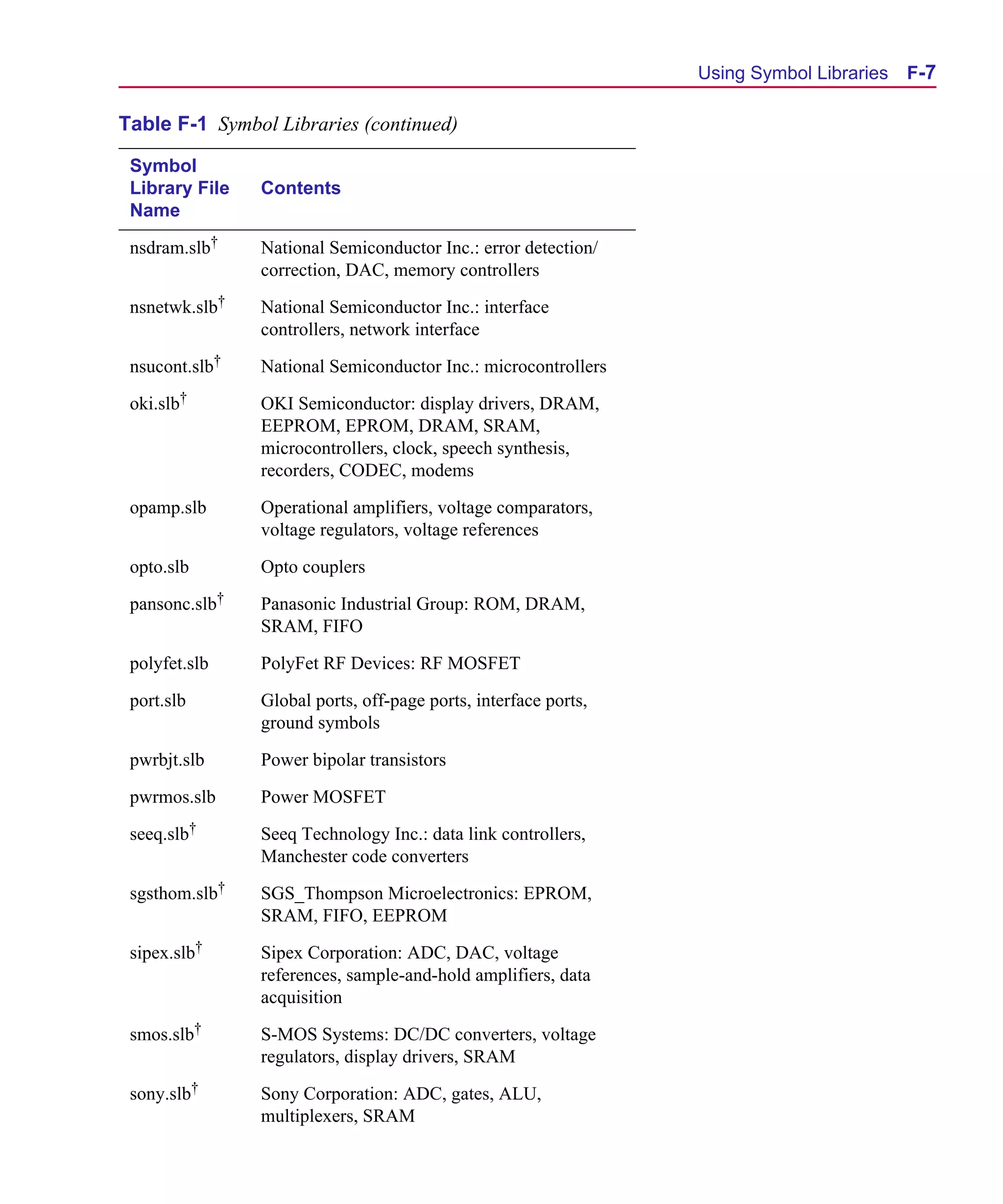 Scug.bk : F-SYMLB.FMK Page 7 Monday, June 16, 1997 10:10 AM




                                                                       Using Symbol Libraries   F-7

      Table F-1 Symbol Libraries (continued)

       Symbol
       Library File   Contents
       Name

       nsdram.slb†    National Semiconductor Inc.: error detection/
                      correction, DAC, memory controllers

       nsnetwk.slb†   National Semiconductor Inc.: interface
                      controllers, network interface

       nsucont.slb†   National Semiconductor Inc.: microcontrollers

       oki.slb†       OKI Semiconductor: display drivers, DRAM,
                      EEPROM, EPROM, DRAM, SRAM,
                      microcontrollers, clock, speech synthesis,
                      recorders, CODEC, modems

       opamp.slb      Operational amplifiers, voltage comparators,
                      voltage regulators, voltage references

       opto.slb       Opto couplers

       pansonc.slb†   Panasonic Industrial Group: ROM, DRAM,
                      SRAM, FIFO

       polyfet.slb    PolyFet RF Devices: RF MOSFET

       port.slb       Global ports, off-page ports, interface ports,
                      ground symbols

       pwrbjt.slb     Power bipolar transistors

       pwrmos.slb     Power MOSFET

       seeq.slb†      Seeq Technology Inc.: data link controllers,
                      Manchester code converters

       sgsthom.slb†   SGS_Thompson Microelectronics: EPROM,
                      SRAM, FIFO, EEPROM

       sipex.slb†     Sipex Corporation: ADC, DAC, voltage
                      references, sample-and-hold amplifiers, data
                      acquisition

       smos.slb†      S-MOS Systems: DC/DC converters, voltage
                      regulators, display drivers, SRAM

       sony.slb†      Sony Corporation: ADC, gates, ALU,
                      multiplexers, SRAM
 