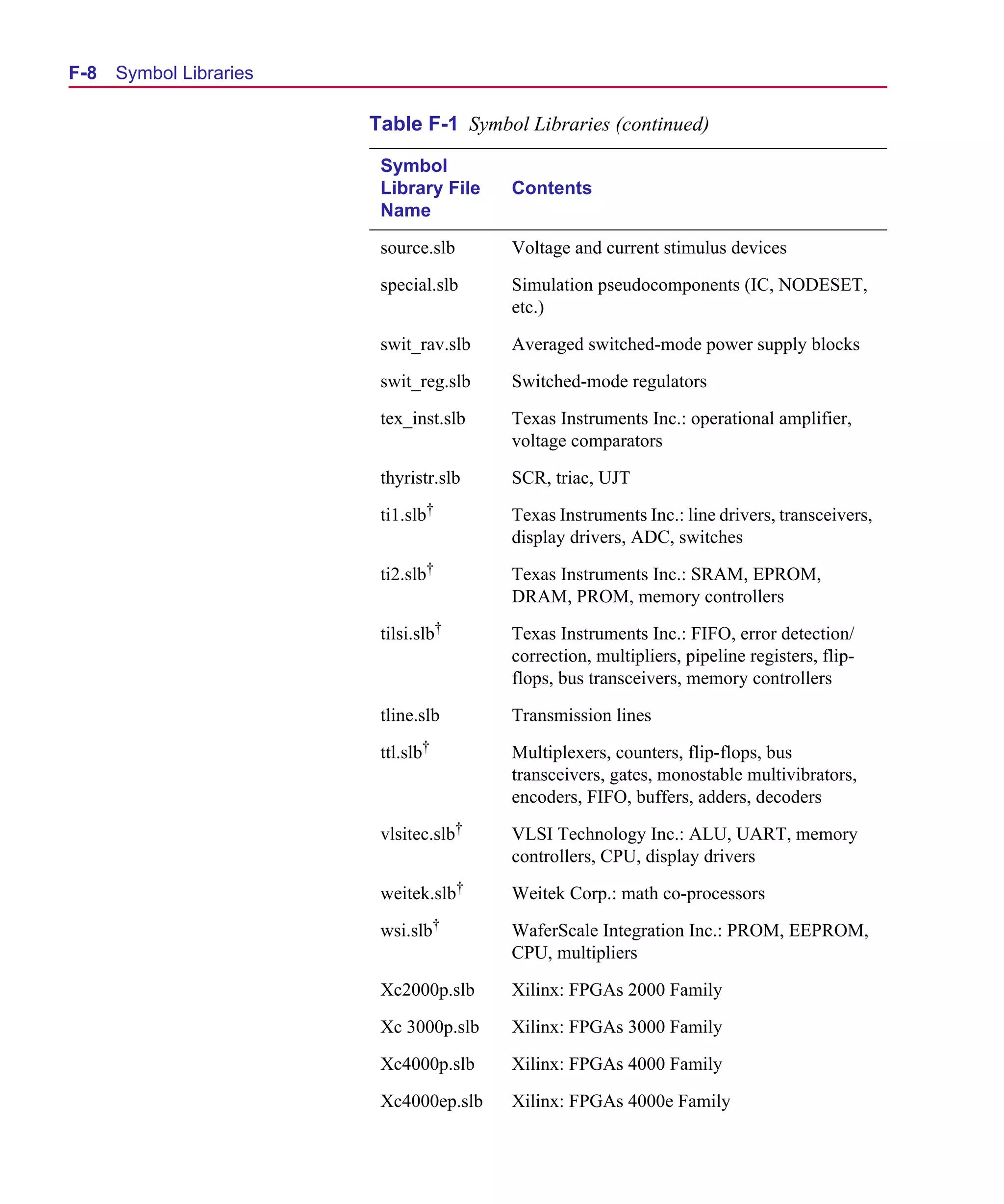 Scug.bk : F-SYMLB.FMK Page 8 Monday, June 16, 1997 10:10 AM




  F-8   Symbol Libraries

                              Table F-1 Symbol Libraries (continued)

                               Symbol
                               Library File   Contents
                               Name

                               source.slb     Voltage and current stimulus devices

                               special.slb    Simulation pseudocomponents (IC, NODESET,
                                              etc.)

                               swit_rav.slb   Averaged switched-mode power supply blocks

                               swit_reg.slb   Switched-mode regulators

                               tex_inst.slb   Texas Instruments Inc.: operational amplifier,
                                              voltage comparators

                               thyristr.slb   SCR, triac, UJT

                               ti1.slb†       Texas Instruments Inc.: line drivers, transceivers,
                                              display drivers, ADC, switches

                               ti2.slb†       Texas Instruments Inc.: SRAM, EPROM,
                                              DRAM, PROM, memory controllers

                               tilsi.slb†     Texas Instruments Inc.: FIFO, error detection/
                                              correction, multipliers, pipeline registers, flip-
                                              flops, bus transceivers, memory controllers

                               tline.slb      Transmission lines

                               ttl.slb†       Multiplexers, counters, flip-flops, bus
                                              transceivers, gates, monostable multivibrators,
                                              encoders, FIFO, buffers, adders, decoders

                               vlsitec.slb†   VLSI Technology Inc.: ALU, UART, memory
                                              controllers, CPU, display drivers

                               weitek.slb†    Weitek Corp.: math co-processors

                               wsi.slb†       WaferScale Integration Inc.: PROM, EEPROM,
                                              CPU, multipliers

                               Xc2000p.slb    Xilinx: FPGAs 2000 Family

                               Xc 3000p.slb   Xilinx: FPGAs 3000 Family

                               Xc4000p.slb    Xilinx: FPGAs 4000 Family

                               Xc4000ep.slb   Xilinx: FPGAs 4000e Family
 