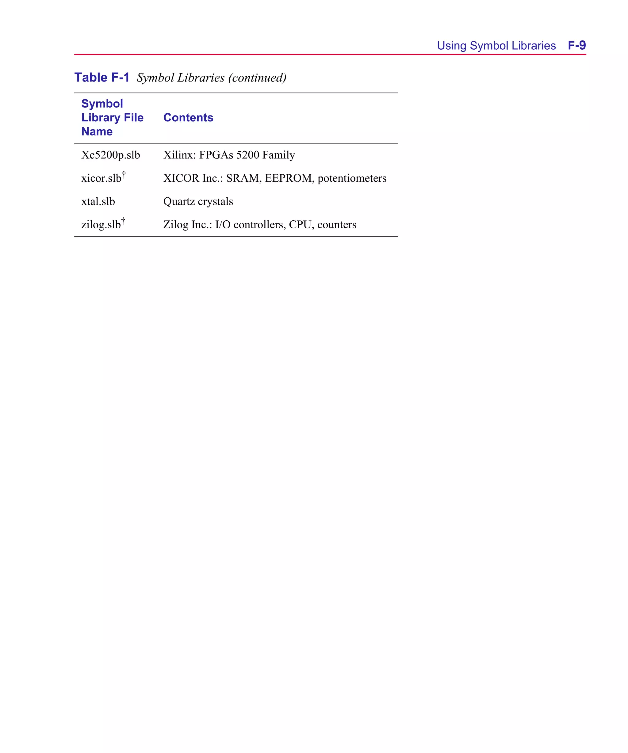 Scug.bk : F-SYMLB.FMK Page 9 Monday, June 16, 1997 10:10 AM




                                                                   Using Symbol Libraries   F-9

      Table F-1 Symbol Libraries (continued)

       Symbol
       Library File   Contents
       Name

       Xc5200p.slb    Xilinx: FPGAs 5200 Family

       xicor.slb†     XICOR Inc.: SRAM, EEPROM, potentiometers

       xtal.slb       Quartz crystals

       zilog.slb†     Zilog Inc.: I/O controllers, CPU, counters
 
