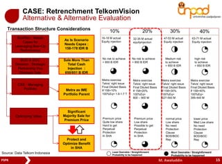 Transaction Structure Considerations 
BusPlan : Needs 
Capex for 
Leveraging Bus+Op 
Performance 
BOD & BOC 
Desision : Strategic 
Partnership thru 
Strategic Sale 
As Is Scenario 
Needs Capex : 
158-178 IDR B 
Sale More Than 
Total Cash 
Injection : 
650/851 B IDR 
CSS : Managing 
Portfolio Metra as IME 
Portfolio Parent 
Optimizing Value 
Significant 
Majority Sale for 
Premium Price 
Protect and 
Optimize Benefit 
in SHA 
10% 20% 30% 40% 
16-18 M actual 
Equity injection 
32-35 M actual 
equityinjection 
47-53 M actual 
Equity injection 
Premium price 
Quite low share 
Hard to get 
Perpetual 
Protection 
In SHA 
Premium price 
Low share 
Possible to get 
Perpetual 
Protection 
In SHA 
PSPK M. Awaluddin 
63-71 M actual 
Equity injection 
No risk to achieve 
> 850 B IDR 
No risk to achieve 
> 850 B IDR 
Medium risk 
to achieve 
> 850 B IDR 
high risk 
to achieve 
> 850 B IDR 
Metra exercise 
Telvis’ right issue 
Final Diluted Basis 
If 158=10% 
100%Eq= 1.6-1.7 T 
Metra exercise 
Telvis’ right issue 
Final Diluted Basis 
If 158=20% 
100%Eq= 
800 – 900 M 
Metra exercise 
Telvis’ right issue 
Final Diluted Basis 
If 158=30% 
100%Eq= 
527-593 M 
Metra exercise 
Telvis’ right issue 
Final Diluted Basis 
If 158=40% 
100%Eq= 
395-445 M 
Most Desirable / Straightforward 
Probability to be happened 
Least Desirable / Straightforward 
Probability to be happened 
normal price 
Low share 
No need 
Protection 
Clause 
BOD/BOC 
Rep 
lower price 
Med Low share 
No need 
Protection 
Clause 
BOD/BOC 
Rep 
CASE: Retrenchment TelkomVision 
Alternative & Alternative Evaluation 
15 
Source: Data Telkom Indonesia 
 