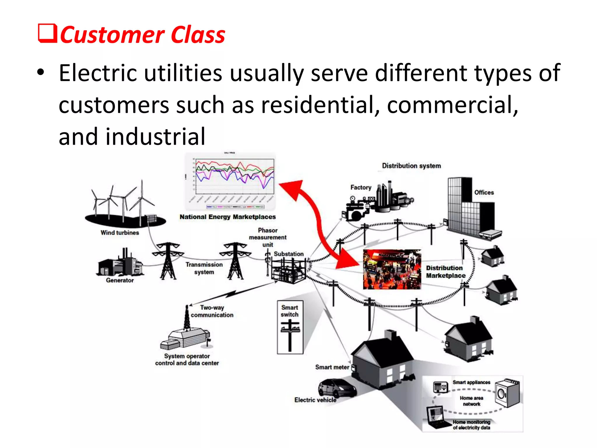 Customer Class
• Electric utilities usually serve different types of
customers such as residential, commercial,
and industrial
 