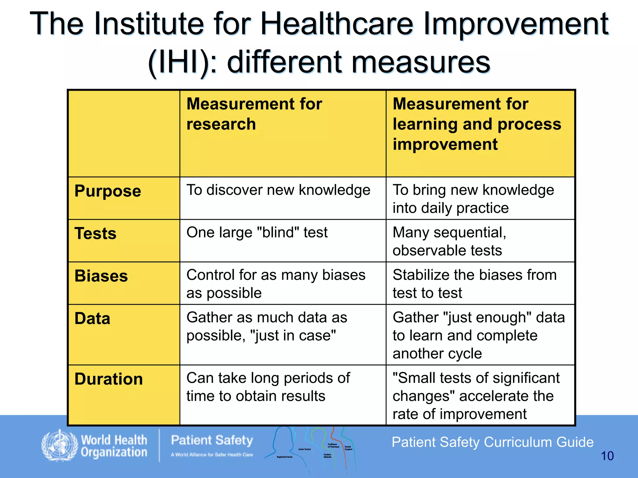 The Institute for Healthcare Improvement
(IHI): different measures
Measurement for
research

Measurement for
learning and process
improvement

Purpose

To discover new knowledge

To bring new knowledge
into daily practice

Tests

One large "blind" test

Many sequential,
observable tests

Biases

Control for as many biases
as possible

Stabilize the biases from
test to test

Data

Gather as much data as
possible, "just in case"

Gather "just enough" data
to learn and complete
another cycle

Duration

Can take long periods of
time to obtain results

"Small tests of significant
changes" accelerate the
rate of improvement
Patient Safety Curriculum Guide
10

 