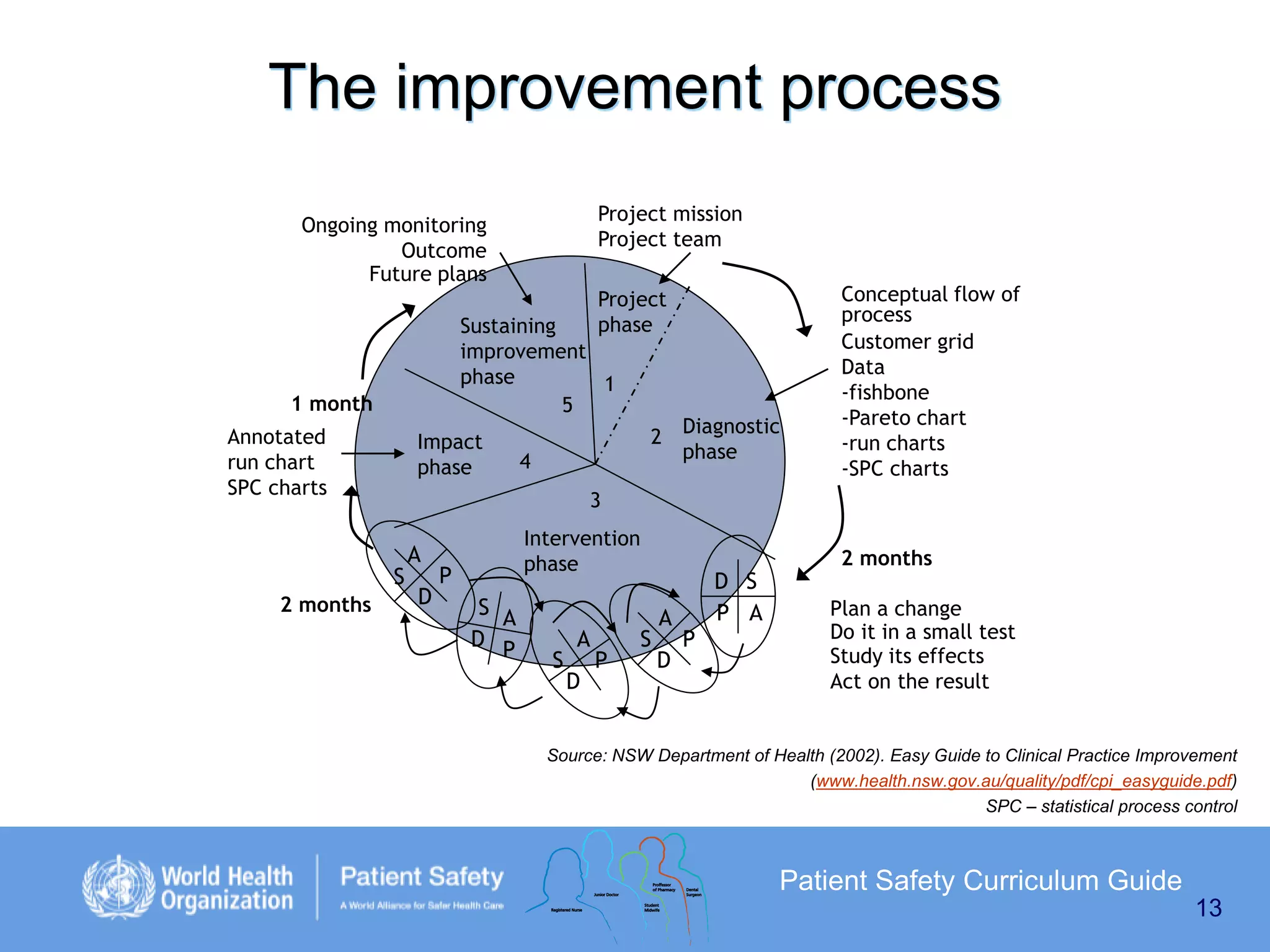 The improvement process
Project mission
Project team

Ongoing monitoring
Outcome
Future plans

Project
phase

Sustaining
improvement
phase
1
5

1 month
Annotated
run chart
SPC charts

Impact
phase

4
3

S
2 months

2 Diagnostic
phase

Conceptual flow of
process
Customer grid
Data
-fishbone
-Pareto chart
-run charts
-SPC charts

A
D

Intervention
phase

P
S A
D P

S

A

D

P

S

A
D

D S
P A
P

2 months
Plan a change
Do it in a small test
Study its effects
Act on the result

Source: NSW Department of Health (2002). Easy Guide to Clinical Practice Improvement
(www.health.nsw.gov.au/quality/pdf/cpi_easyguide.pdf)
SPC – statistical process control

Patient Safety Curriculum Guide
13

 
