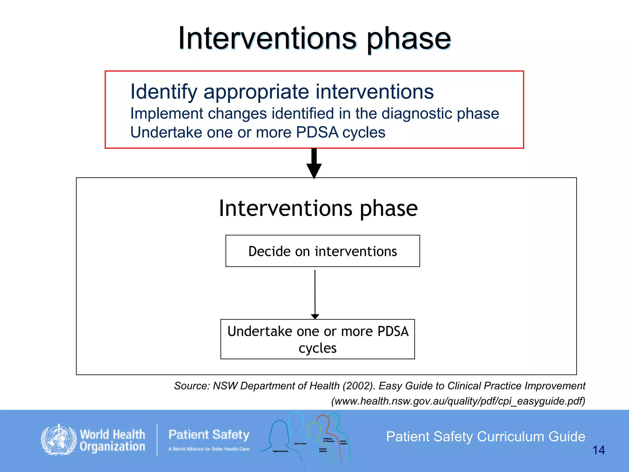Interventions phase
Identify appropriate interventions
Implement changes identified in the diagnostic phase
Undertake one or more PDSA cycles

Interventions phase
Decide on interventions

Undertake one or more PDSA
cycles
Source: NSW Department of Health (2002). Easy Guide to Clinical Practice Improvement
(www.health.nsw.gov.au/quality/pdf/cpi_easyguide.pdf)

Patient Safety Curriculum Guide
14

 