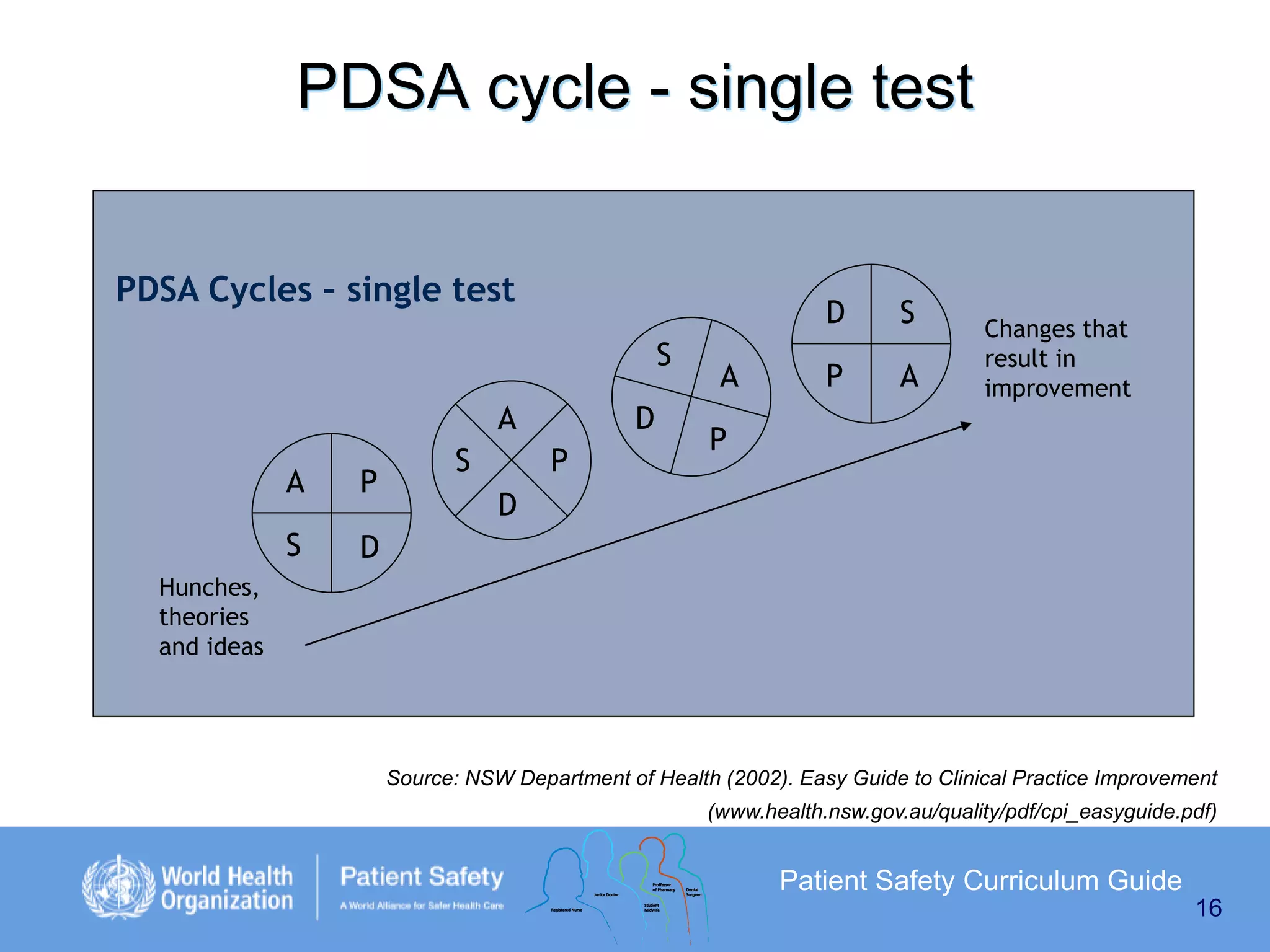 PDSA cycle - single test
PDSA Cycles – single test

D
S

A
A

P

S

S

D
P

A

S

P

A

Changes that
result in
improvement

P

D

D

Hunches,
theories
and ideas

Source: NSW Department of Health (2002). Easy Guide to Clinical Practice Improvement
(www.health.nsw.gov.au/quality/pdf/cpi_easyguide.pdf)

Patient Safety Curriculum Guide
16

 