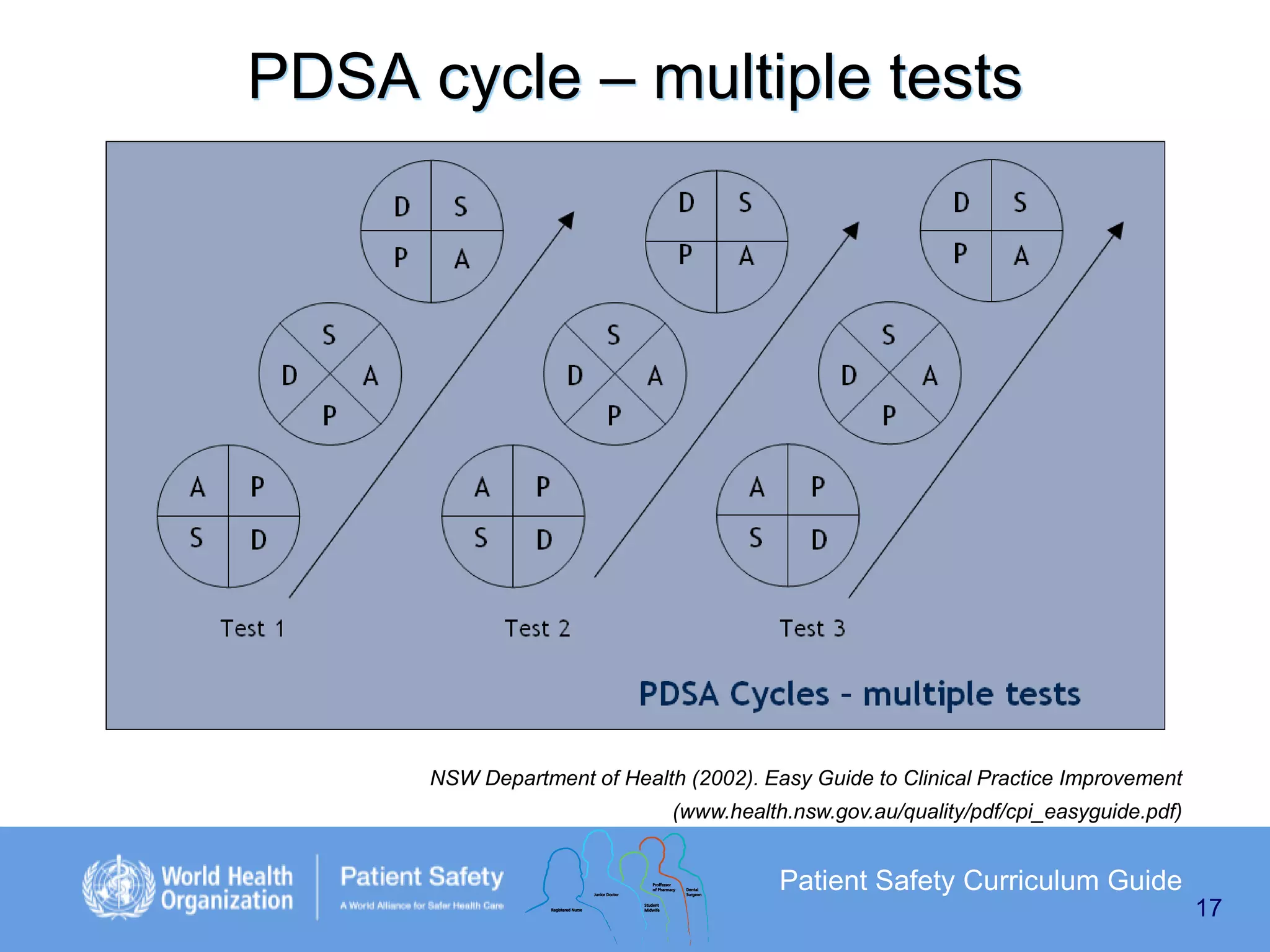PDSA cycle – multiple tests

NSW Department of Health (2002). Easy Guide to Clinical Practice Improvement
(www.health.nsw.gov.au/quality/pdf/cpi_easyguide.pdf)

Patient Safety Curriculum Guide
17

 