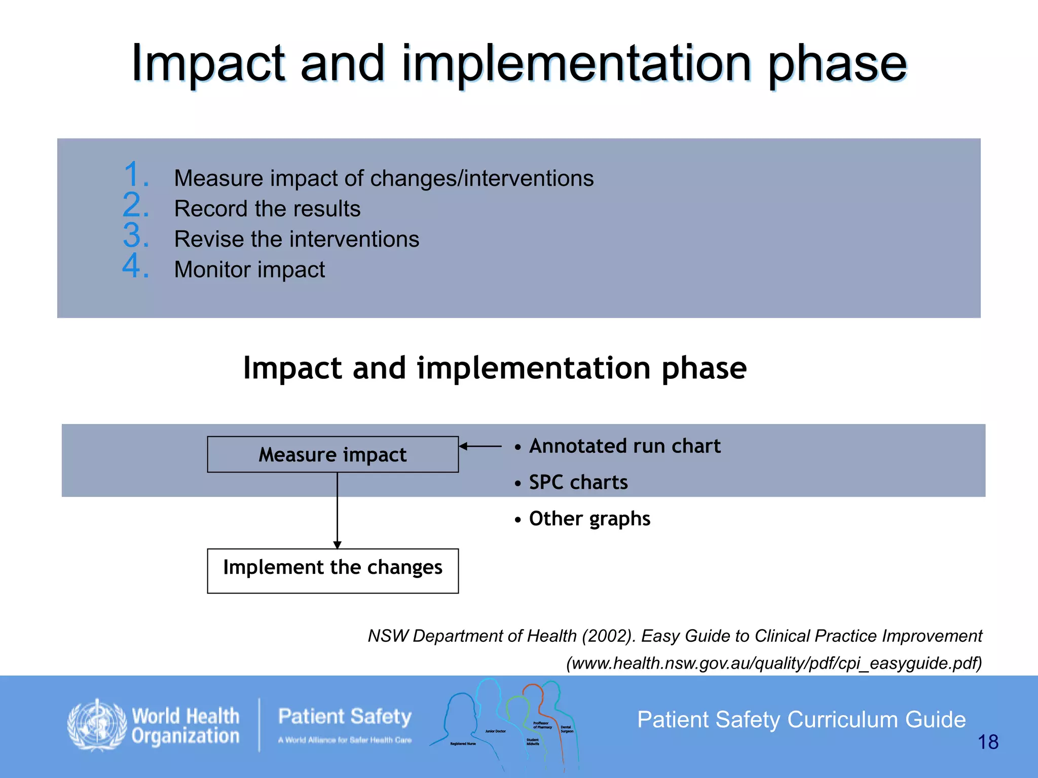 Impact and implementation phase
1.
2.
3.
4.

Measure impact of changes/interventions
Record the results
Revise the interventions
Monitor impact

Impact and implementation phase
Measure impact

• Annotated run chart
• SPC charts
• Other graphs

Implement the changes

NSW Department of Health (2002). Easy Guide to Clinical Practice Improvement
(www.health.nsw.gov.au/quality/pdf/cpi_easyguide.pdf)

Patient Safety Curriculum Guide
18

 