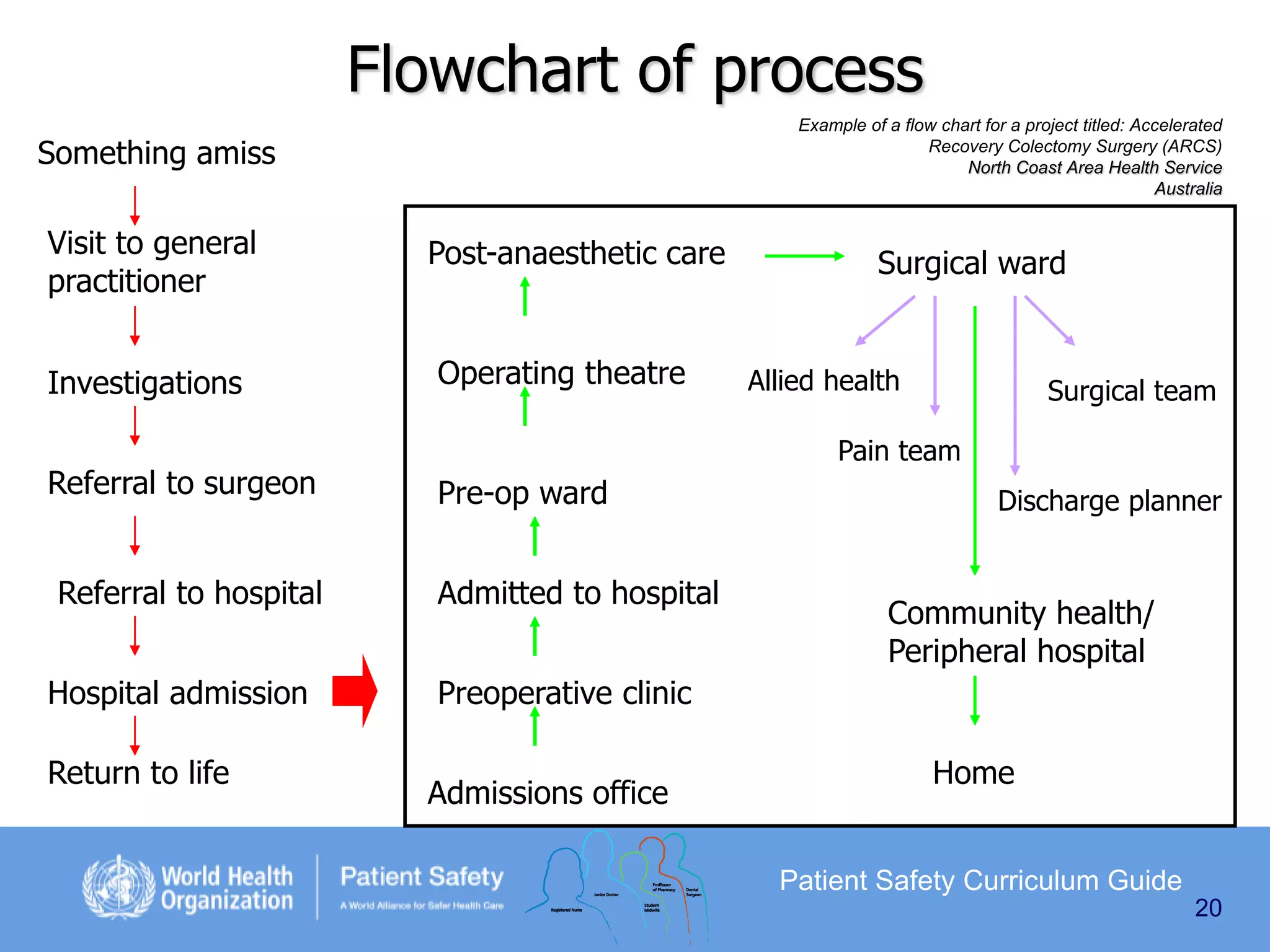 Flowchart of process
Example of a flow chart for a project titled: Accelerated
Recovery Colectomy Surgery (ARCS)
North Coast Area Health Service
Australia

Something amiss
Visit to general
practitioner
Investigations
Referral to surgeon
Referral to hospital
Hospital admission
Return to life

Post-anaesthetic care

Operating theatre

Surgical ward

Allied health

Surgical team

Pain team

Pre-op ward
Admitted to hospital

Discharge planner

Community health/
Peripheral hospital

Preoperative clinic
Admissions office

Home

Patient Safety Curriculum Guide
20

 