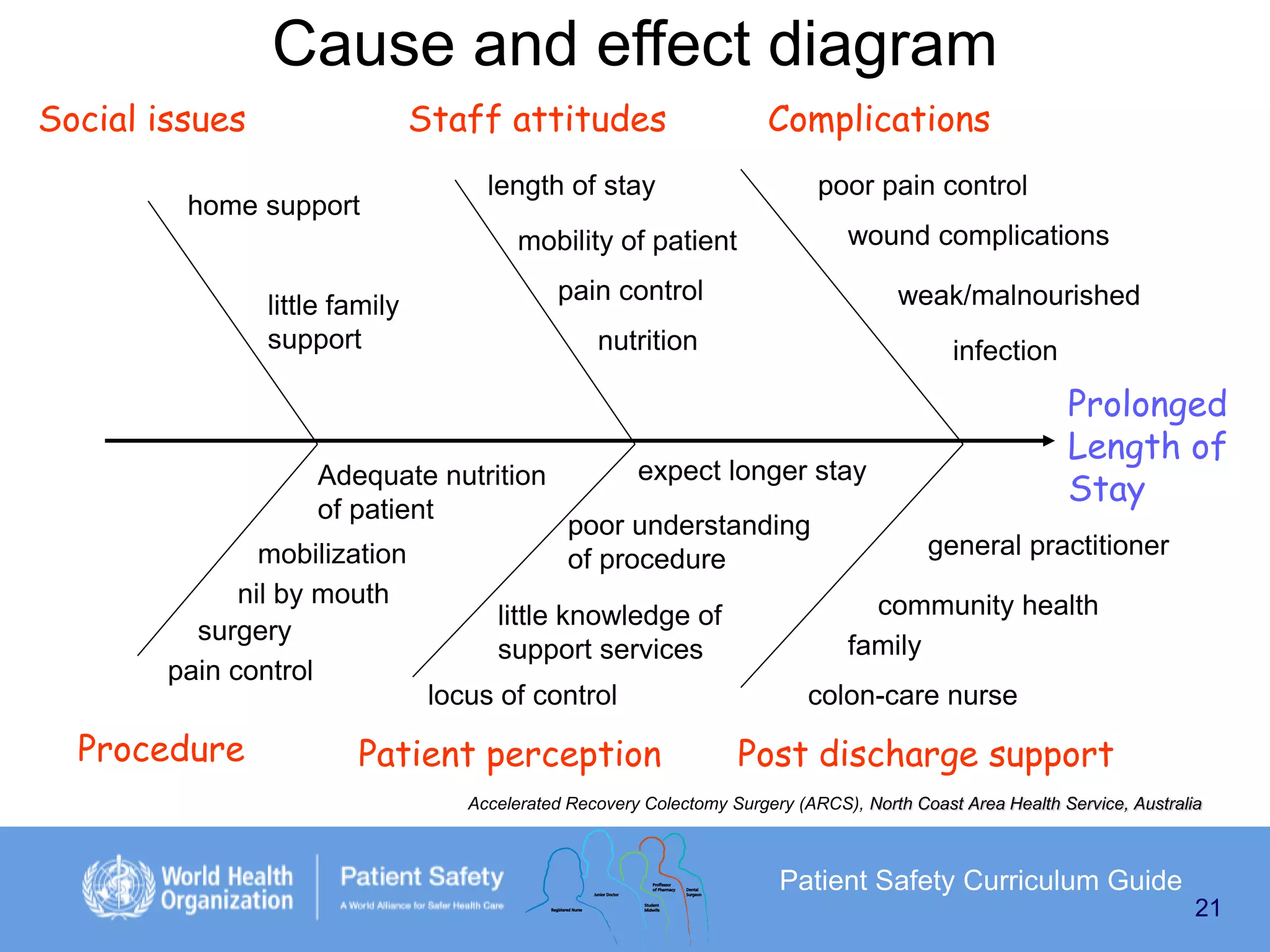 Cause and effect diagram
Social issues

Staff attitudes

home support

Complications

length of stay

poor pain control

wound complications

mobility of patient
pain control

little family
support

nutrition

Adequate nutrition
of patient
mobilization
nil by mouth
surgery
pain control

Procedure

weak/malnourished
infection

Prolonged
Length of
Stay

expect longer stay
poor understanding
of procedure

little knowledge of
support services
locus of control

Patient perception

general practitioner
community health
family

colon-care nurse

Post discharge support

Accelerated Recovery Colectomy Surgery (ARCS), North Coast Area Health Service, Australia

Patient Safety Curriculum Guide
21

 