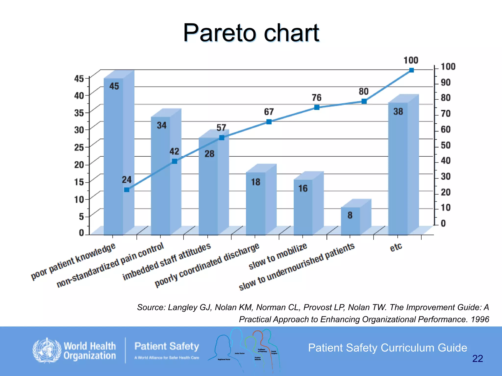 Pareto chart

Source: Langley GJ, Nolan KM, Norman CL, Provost LP, Nolan TW. The Improvement Guide: A
Practical Approach to Enhancing Organizational Performance. 1996

Patient Safety Curriculum Guide
22

 