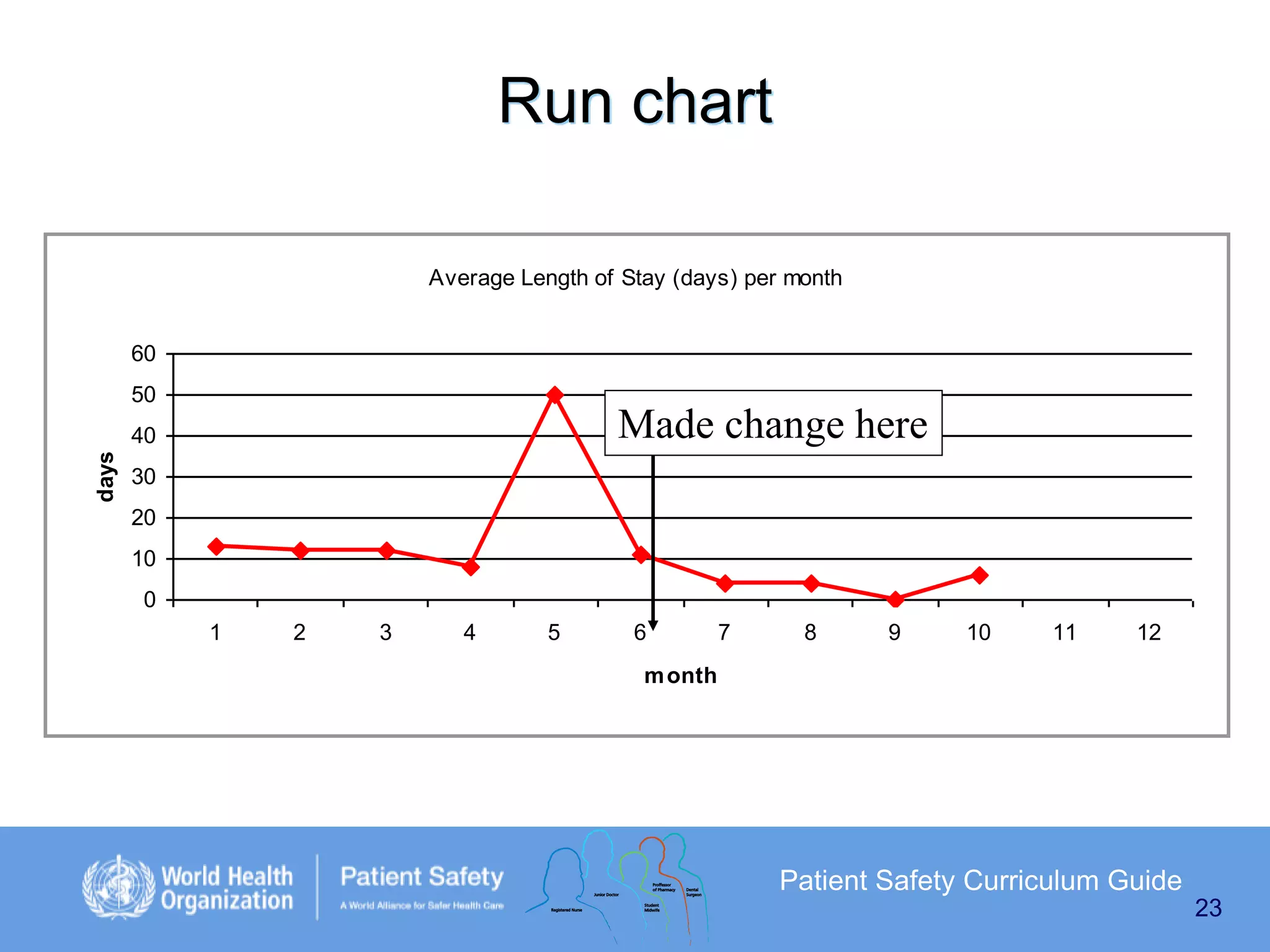 Run chart
Average Length of Stay (days) per month
60
50

Made change here

days

40
30
20
10
0
1

2

3

4

5

6

7

8

9

10

11

12

m onth

Patient Safety Curriculum Guide
23

 