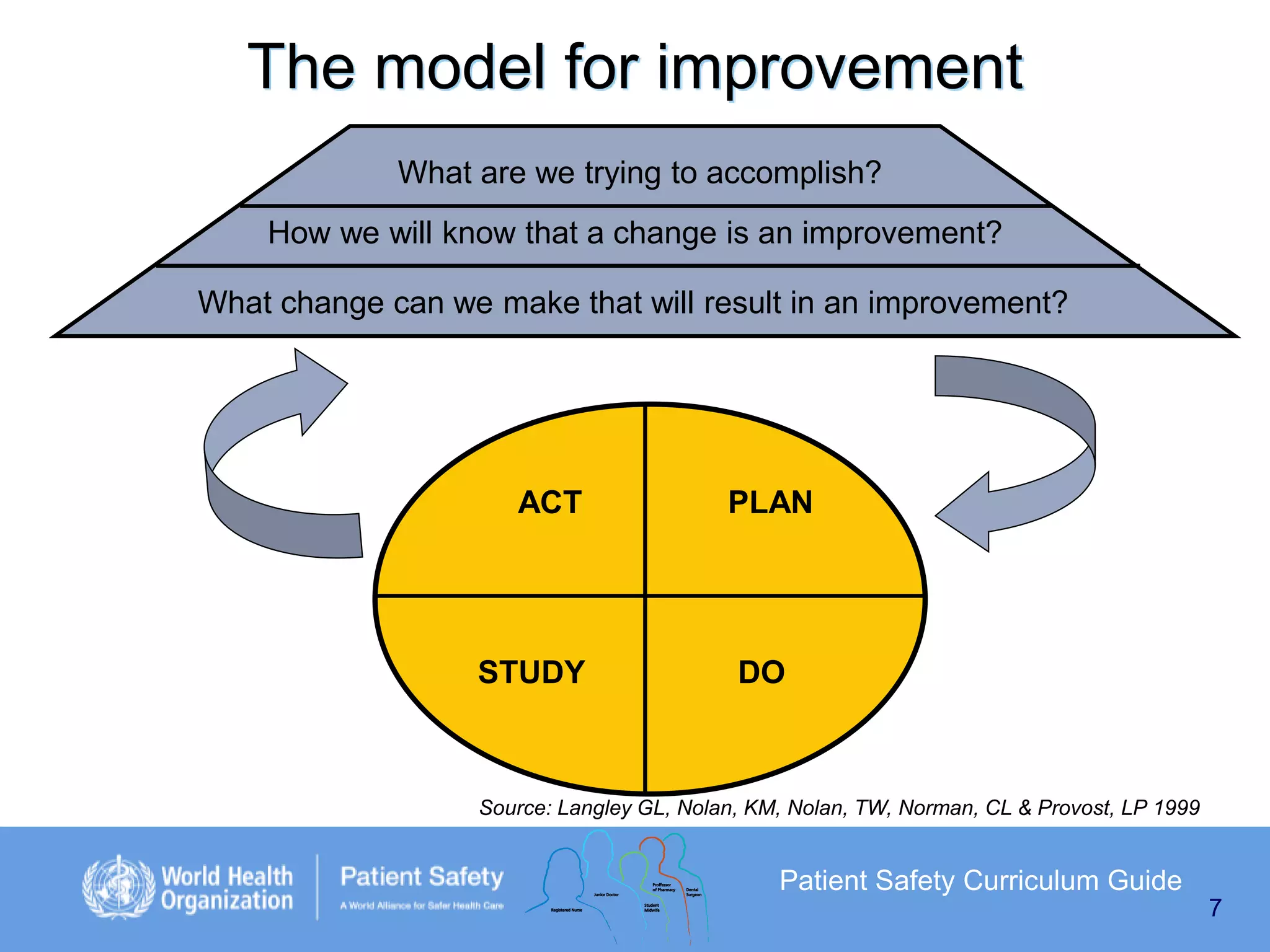 The model for improvement
What are we trying to accomplish?
How we will know that a change is an improvement?
What change can we make that will result in an improvement?

ACT

STUDY

PLAN

DO

Source: Langley GL, Nolan, KM, Nolan, TW, Norman, CL & Provost, LP 1999

Patient Safety Curriculum Guide
7

 