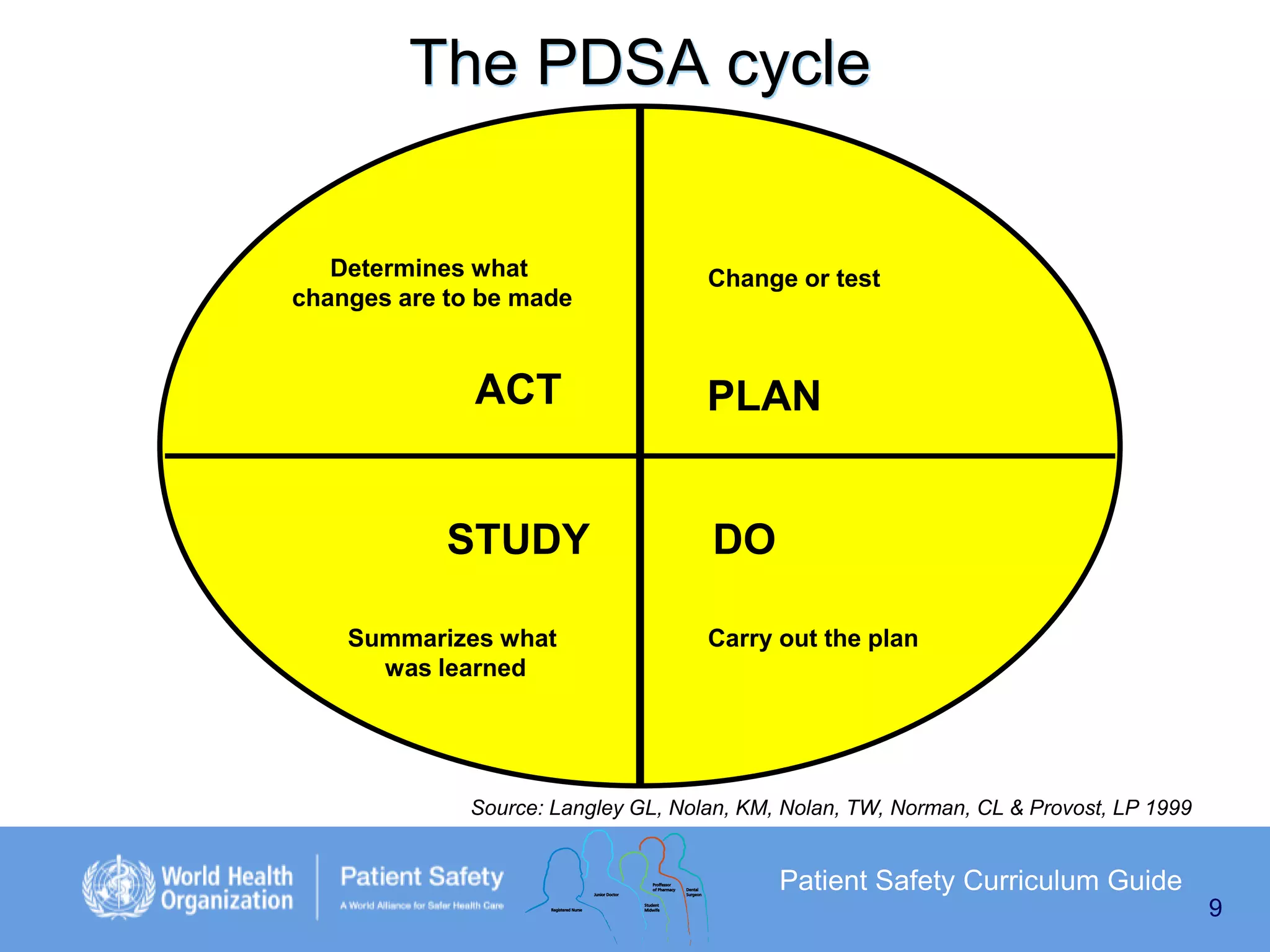 The PDSA cycle

Determines what
changes are to be made

ACT

STUDY
Summarizes what
was learned

Change or test

PLAN
DO
Carry out the plan

Source: Langley GL, Nolan, KM, Nolan, TW, Norman, CL & Provost, LP 1999

Patient Safety Curriculum Guide
9

 