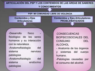 -Desarrollo físico -
fisiológico de los seres
humanos y su interacción
con la naturaleza .
-Anatomofisiología del
sistema nervioso
patologías
-Anatomofisiología del
sistema endócrino
patologías
-CONSECUENCAS
BIOPSICOSOCIALES DEL
CONSUMO DEL
ALCOHOL
- Anatomía de los órganos
y sistemas del cuerpo
humano.
-Patologías causadas por
el consumo del alcohol.
PSP: MI COMUNIDAD LIBRE DE VIOLENCIA
Contenidos y Ejes
Articuladores
Contenidos y Ejes Articuladores
PROBLEMATIZADOS
ARTICULACIÓN DEL PSP Y LOS CONTENIDOS DE LAS ÁREAS DE SABERES
Y CONOCIMIENTOS
 